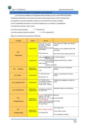 Latín I. 1º bachillerato Departamento de Latín
24. Subordinación adverbial. P.S. Adverbial o circunstancial
Las oraciones complejas (o compuestas) están formadas por dos o más PROPOSICIONES
(entidades gramaticales con estructura oracional), dichas proposiciones no tienen sentido pleno
por separado, sino que lo adquieren cuando se unen para formar la oración compleja.
Las P.S. Adverbiales funcionan en la oración compleja como un adverbio o Complemento
circunstancial de tiempo, modo, causa...
Los niños cenarán después adverbio CC
P.S. Adverbial CCLos niños cenarán [cuando se duchen]
Según la circunstancia hay siete tipos diferentes:
CLASES MODO NEXOS
CVM, VBI, VT (cuando),
VBI PRIMVM, VT PRIMVM
(tan pronto como)
POSTQVAM, ANTEQVAM,
PRIVSQVAM,
DVM (mientras que)
CVM (HISTÓRICO)
SUBJUNTIVO
Cum caesar venit i Galliam, duas factiones
habebat
Pompeius, ut suum equitatum pulsum vidit,
acie excesit
Dum cónsul rediit, de comitiis silentium fuit
INDICATIVO
PST.
TEMPORAL
Cum hostes impetum facerent, legiones
castra muniverunt
ANTEQVAM, PRIVSQVAM Antequam hostes facerent, , legiones
castra muniverunt
DVM (mientras)
Exspecto, dum redeas
QVOD QVIA QVONIAM
CVM
VT, QVO (para que)
NE (para que no)
VT, VT NON La Pro.
Principal lleva correlatos:
sic, ita, tantum (adv)…
is, talis, tantus…(pr/adj)
QVAMQVAM, QVAMVIS,
VT, CVM, ETSI
P.S. CAUSAL
INDICATIVO
SUBJUNTIVO
Quoniam iam nox est, in vestra tecta
discedite
Labienus in urbe relictus est, ut Roma
tueretur
Hannibal era tea sagacitate, ut decipi non
posset
P.S. FINAL SUBJUNTIVO
P.S. CONSECUTIVA SUBJUNTIVO
P.S. CONCESIVA
INDICATIVO
SUBJUNTIVO
Quamquam sapiens est, multa ignoras
P.S.
COMPARATIVA
INDICATIVO
SUBJUNTIVO
Principal: TALIS,Talis filius, quails pater
TANTVS, TOT, TAM,
TANTVM, SIC, ITA…Tot capita, quot sententiae
P.S. Comparativa:
QVALIS, QVANTVS,Vt referunt, ita refero
QVOT, QVAM, QVANTVM,
VT, VELVT, QVI…
REAL/ POSIBLE/ IRREAL
SI, SI NON, NISI
P.S.
CONDICIONAL
Si hoc credis, erras
Si hoc crederes, errares
Si hos credidisses, erravisses
INDICATIVO
SUBJUNTIVO
72
 