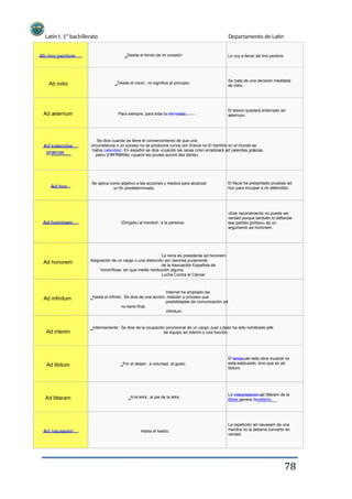 Latín I. 1º bachillerato
Ab imo pectore ‗Desde el fondo de mi corazón‘
Departamento de Latín
Lo voy a llevar ab imo pectore
Ab initio ‗Desde el inicio‘, no significa al principio.
Se trata de una decisión meditada
ab initio.
Ad æternum Para siempre, para toda la eternidad.
El tesoro quedará enterrado ad
æternum.
Ad kalendas
græcas
Se dice cuando se tiene el convencimiento de que una
circunstancia o un suceso no se producirá nunca (en Grecia no El hambre en el mundo se
había calendas). En español se dice «cuando las ranas críen erradicará ad calendas græcas.
pelo» y en francés «quand les poules auront des dents»
Ad hoc
Se aplica como adjetivo a las acciones y medios para alcanzar
un fin predeterminado.
El fiscal ha presentado pruebas ad
hoc para inculpar a mi defendido.
Ad hominem '(Dirigido) al hombre', a la persona.
«Ese razonamiento no puede ser
verdad porque también lo defiende
ese partido político» es un
argumento ad hominem.
Ad honorem
La reina es presidenta ad honorem
Asignación de un cargo o una distinción por razones puramente
de la Asociación Española de
honoríficas, sin que medie retribución alguna.
Lucha Contra el Cáncer.
Ad infinitum
Internet ha ampliado las
‗Hasta el infinito‘. Se dice de una acción, relación o proceso que
posibilidades de comunicación ad
no tiene final.
infinitum.
Ad interim
‗Interinamente‘. Se dice de la ocupación provisional de un cargo Juan López ha sido nombrado jefe
de equipo ad interim.o una función.
Ad libitum ‗Por el deseo‘, a voluntad, al gusto.
El tempo de esta obra musical no
está estipulado, sino que es ad
libitum.
Ad litteram ‗A la letra‘, al pie de la letra.
La interpretación ad litteram de la
Biblia genera fanatismo.
Ad nauseam Hasta el hastío.
La repetición ad nauseam de una
mentira no la debería convertir en
verdad.
78
 