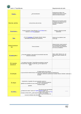 Latín I. 1º bachillerato Departamento de Latín
Actualmente se refiere a las
viviendas de dos pisos o a cierto
sistema de telecomunicación.
Dúplex ‗De dos elementos‘.
Dura lex, sed lex La ley es dura, pero es la ley.
Máxima que se recuerda cuando
se habla de una norma dura a la
que estamos obligados a
obedecer.
Ecce homo
He aquí el hombre. Frase atribuida a Poncio Pilatos al al
observar a Jesucristo martirizado
Designa a alguien que está
padeciendo
Ego
‗Yo‘ en la psicología . En lenguaje coloquial, deseos
desmedidos de sobresalir de una persona.
Antonio es muy soberbio, tiene
mucho ego.
Errare humanum
est Errar es humano.
Séneca el joven: errare humanum
est, sed perseverare diabolicum;
'errar es humano, pero perseverar
(en el error) es diabólico.'
Et cetera (etc.)
‗Y las cosas restantes‘. Para ahorrar la enumeración ede otros
elementos deducibles
Marte, Júpiter, Saturno, etc., son
planetas que giran alrededor del
Sol.
Et in secula
seculorum
‗Y los siglos de los siglos‘. Frase bíblica que aparece a menudo
en obras líricas. También se suele decir ‗Por los siglos de los
siglos‘
Ex abrupto
El debate político de los últimos
Lo que se dice de manera brusca, inconveniente, fuera de lugar meses se caracteriza por
exabruptos, soflamas y ausenciao con carácter ofensivo (También «exabrupto».)
de ideas.
Ex æquo
Literalmente: en igualdad. Se usa la expresión cuando un
El premio nacional de ensayo se
galardón es concedido a la vez a más de uno; o una autoría en
concede ex æquo
igualdad.
Ex nihilo
Ni la obra de arte más abstracta
‗(Creado) de la nada.‘ Común en religión y filosofía, como en el
surge ex nihilo, y bien dijo D'Ors
principio ex nihilo nihil fit, ‗nada surge de la nada‘. Pero también
que lo que no es tradición es
se usa en contextos más informales.
plagio.
82
 