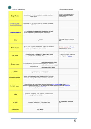 Latín I. 1º bachillerato Departamento de Latín
La policía le hará preguntas ex
profeso para hacerlo caer en
contradicciones.
Ex professo
Adecuadamente a un fin. En castellano se utiliza «ex profeso».
Véase Ad hoc.
Excusatio non petita,
accusatio manifesta
Significando que una excusa o disculpa no pedida es una auto-
implicación.
Exempli gratia
Es el equivalente a la frase española «por ejemplo» Se utiliza
mucho, sobre todo en textos ingleses su abreviatura e. g.
Extra ‗Además‘.
Ese trabajo supone un esfuerzo
extra.
Extra muros
‗Fuera de las murallas‘. Se aplica a los edificios situados fuera
de las murallas que encerraban la ciudad.
San Juán de Letrán en Roma es
una basílica extra muros.
Fac simile
‗Facsímil o facsímile‘. Copia exacta o perfecta de un original
(escrito, firma, libro, dibujo, etc.)
La editorial ha editado en facsímil
unos dibujos de Picasso.
Grosso modo
Es necesario establecer, grosso
en grandes líneas, a bulto, aproximadamente (nunca anteponer
modo, cuáles son los cambios que
la preposición a)
introduce el proyecto de ley.
Habitat
Lugar donde vive un animal o planta
homo erectus /sapiens
Hombre erecto /hombre racional. En antropología se hace esta
clasificación para especificar las épocas históricas del hombre
Honoris causa
A título honorífico. Las universidades conceden doctoradosMario Vargas Llosa es doctor
honoris causa a personalidades que han destacado en las artes, honoris causa por la Universidad
las ciencias y la política.de Oxford
Idem
Igualmente, de la misma forma, lo mismo; lo anteriormente
dicho (al hablar o escribir).
In albis En blanco, no enterado o al corriente de algo
Me quedé in albis: no entendí
nada.
In æternum Para siempre
83
 