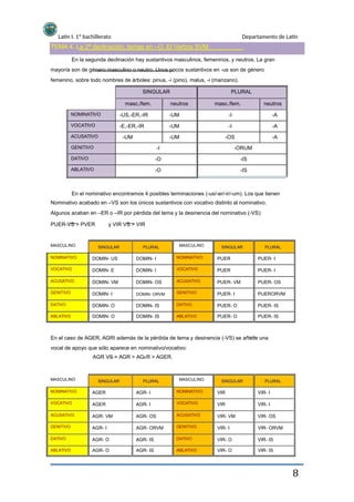 Latín I. 1º bachillerato Departamento de Latín
TEMA 4. La 2ª declinación, temas en –O. El Verbos SVM
En la segunda declinación hay sustantivos masculinos, femeninos, y neutros. La gran
mayoría son de género masculino o neutro. Unos pocos sustantivos en -us son de género
femenino, sobre todo nombres de árboles: pinus, -i (pino), malus, -i (manzano).
SINGULAR
masc./fem.
NOMINATIVO
VOCATIVO
ACUSATIVO
GENITIVO
DATIVO
ABLATIVO
PLURAL
masc./fem.
-I
-I
-OS
-ORUM
-IS
-IS
neutros
-A
-A
-A
neutros
-UM
-UM
-UM
-I
-O
-O
-US,-ER,-IR
-E,-ER,-IR
-UM
En el nominativo encontramos 4 posibles terminaciones (-us/-er/-ir/-um). Los que tienen
Nominativo acabado en –VS son los únicos sustantivos con vocativo distinto al nominativo.
Algunos acaban en –ER o –IR por pérdida del tema y la desinencia del nominativo (-VS):
PUER-VS > PVER y VIR VS > VIR
MASCULINO
NOMINATIVO
VOCATIVO
ACUSATIVO
GENITIVO
DATIVO
ABLATIVO
SINGULAR PLURAL MASCULINO
NOMINATIVO
VOCATIVO
ACUSATIVO
GENITIVO
DATIVO
ABLATIVO
SINGULAR PLURAL
DOMIN- US
DOMIN- E
DOMIN- VM
DOMIN- I
DOMIN- O
DOMIN- O
DOMIN- I
DOMIN- I
DOMIN- OS
DOMIN- ORVM
PUER
PUER
PUER- VM
PUER- I
PUER- O
PUER- O
PUER- I
PUER- I
PUER- OS
PUERORVM
PUER- IS
PUER- IS
DOMIN- IS
DOMIN- IS
En el caso de AGER, AGRI además de la pérdida de tema y desinencia (-VS) se añade una
vocal de apoyo que sólo aparece en nominativo/vocativo:
AGR VS > AGR > AGER > AGER.
MASCULINO
NOMINATIVO
VOCATIVO
ACUSATIVO
GENITIVO
DATIVO
ABLATIVO
SINGULAR PLURAL MASCULINO
NOMINATIVO
VOCATIVO
ACUSATIVO
GENITIVO
DATIVO
ABLATIVO
SINGULAR PLURAL
AGER
AGER
AGR- VM
AGR- I
AGR- O
AGR- O
AGR- I
AGR- I
AGR- OS
AGR- ORVM
AGR- IS
AGR- IS
VIR
VIR
VIR- VM
VIR- I
VIR- O
VIR- O
VIR- I
VIR- I
VIR- OS
VIR- ORVM
VIR- IS
VIR- IS
8
 