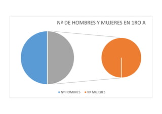 Nº DE HOMBRES Y MUJERES EN 1RO A
Nº HOMBRES Nº MUJERES
 