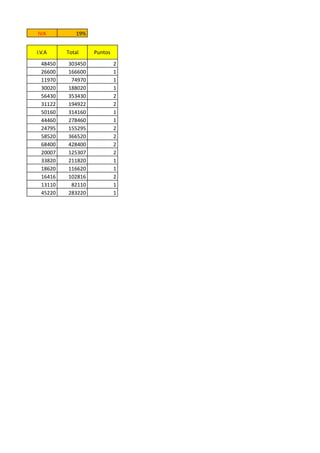 IVA 19%
I.V.A Total Puntos
48450 303450 2
26600 166600 1
11970 74970 1
30020 188020 1
56430 353430 2
31122 194922 2
50160 314160 1
44460 278460 1
24795 155295 2
58520 366520 2
68400 428400 2
20007 125307 2
33820 211820 1
18620 116620 1
16416 102816 2
13110 82110 1
45220 283220 1
 