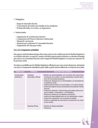 Intérpretes de la Lengua de
                                                                                                          las Señas Colombiana LSC
                                                                                                              y Modelos Lingüísticos
                                                                                                             en contextos educativos.
                                                                                                Una experiencia en el Distrito Capital




• Pedagógicos:

  – Etapas de desarrollo del niño.
  – Conocimiento del medio socio familiar de los estudiantes.
  – El desarrollo lúdico en el niño y su importancia.

• Institucionales:

  – Organización de la institución educativa.
  – Componentes del Proyecto Educativo institucional.
  – Manual de convivencia.
  – Instancias que conforman la Comunidad educativa.
  – Organización del Aula para sordos.

5.2.1.3.3 Componente actitudinal

Este aspecto resulta fundamental para direccionar el proceso de cualificación de los Modelos lingüísticos
en el ámbito educativo, en especial, cuando se facilitan espacios para la reflexión y se abordan estrategias
para educar a la comunidad educativa sobre el papel del Modelo lingüístico en el proceso educativo de
las personas sordas.

Así mismo se posibilita que los Modelos lingüísticos reflexionen que como actores del proceso, interactúan
con otros y el componente actitudinal es parte visible y puede marcar la diferencia en el ejercicio de su labor.

  TEMÁTICAS               TÓPICOS                              DESCRIPCIÓN GENERAL

 Componente          Actitudes               • Sentido de responsabilidad: ser conciente del compromiso
 Actitudinal         Generales y Éticas        moral para con su labor, con los estudiantes y demás miem-
                                               bros de Comunidad educativa.
                                             • Tolerancia: Respeto por la individualidad y la diversidad de
                                               la población sorda.
                                             • Actitud positiva frente a la comunidad y a la cultura Sorda.
                                             • Actitud de respeto hacia la diversidad de la población Sorda
                                               del país.
                                             • Actitud de valoración, hacia la lengua de señas nativa (Len-
                                               gua de Señas Colombiana), y el Castellano.
                                             • Actitud de interés por los espacios educativos.
                                             • Actitud de imparcialidad para con los estudiantes a cargo.
                                             • Actitud de cooperación con el equipo de trabajo.
                                             • Actitud y capacidad de autocrítica y de apertura a la crítica
                                               de los demás

                     Actitudes Éticas        • Sentido de Responsabilidad
                                             • Tolerancia




                                                                                                                                   41
 
