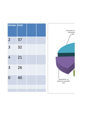 tiempo total
¿Se puede controlar la
contaminación?
26%
2 37
3 32
4 21
3 26
0 40 ¿Qué plantas se
cultivan en marinilla?
17%