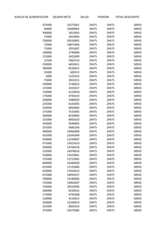 AUXILIO DE ALIMENTACION
375000
40000
300000
75000
750000
75000
75000
100000
125000
22500
250000
300000
25000
5000
75000
100000
125000
150000
175000
200000
225000
250000
275000
300000
325000
350000
375000
400000
425000
450000
475000
500000
525000
550000
575000
600000
625000
650000
675000
700000
725000
750000
300000
175000
150000
450000
325000
375000

SALARIO NETO
10275001
10600002
1853403
2055004
20550005
19875006
2055007
2740008
3425009
5962510
6850011
8220012
685013
1325014
2055015
2740016
3425017
4110018
4795019
5480020
6165005
6850004
7535005
8220006
8905020
9590005
9685504
10960008
11645004
12330007
13015019
13700018
14078018
15070001
15755005
16440020
17125006
17810014
18495017
19180006
19865007
20550009
8220016
4795008
4110013
12330014
8905016
10275006

SALUD

PENSION
29475
29475
29475
29475
29475
29475
29475
29475
29475
29475
29475
29475
29475
29475
29475
29475
29475
29475
29475
29475
29475
29475
29475
29475
29475
29475
29475
29475
29475
29475
29475
29475
29475
29475
29475
29475
29475
29475
29475
29475
29475
29475
29475
29475
29475
29475
29475
29475

29475
29475
29475
29475
29475
29475
29475
29475
29475
29475
29475
29475
29475
29475
29475
29475
29475
29475
29475
29475
29475
29475
29475
29475
29475
29475
29475
29475
29475
29475
29475
29475
29475
29475
29475
29475
29475
29475
29475
29475
29475
29475
29475
29475
29475
29475
29475
29475

TOTAL DESCUENTO
58950
58950
58950
58950
58950
58950
58950
58950
58950
58950
58950
58950
58950
58950
58950
58950
58950
58950
58950
58950
58950
58950
58950
58950
58950
58950
58950
58950
58950
58950
58950
58950
58950
58950
58950
58950
58950
58950
58950
58950
58950
58950
58950
58950
58950
58950
58950
58950

 