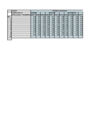 ENSST PRIMER PERIODO
SEMESTRE III SABER HACER CONVIVIR
APELLIDOS Y NOMBRESSAB1 SAB2 SAB3 SAB HAC1 HAC2 HAC3 HAC CONECONP CON
No. 4.5 3.5 3.5 3.8 3.7 3.6 3.8 3.7 4.5 4.5 4.5
1 4.5 3.7 5.0 4.4 3.8 3.4 2.9 3.4 5.0 4.0 4.5
2 5.0 5.0 5.0 5.0 3.9 5.0 5.0 4.6 5.0 5.0 5.0
3 3.3 3.3 3.3 3.3 4.0 4.9 4.1 4.3 3.5 3.4 3.5
4 3.5 3.6 3.7 3.6 2.6 4.7 3.6 3.6 5.0 4.5 4.8
5 5.0 4.0 3.2 4.1 1.9 4.8 3.9 3.5 5.0 4.0 4.5
6 3.9 3.8 3.7 3.8 3.8 3.9 2.0 3.2 5.0 4.5 4.8
7 3.6 3.9 2.5 3.3 2.8 3.9 2.7 3.1 4.6 4.6 4.6
8 2.7 2.5 4.6 3.3 4.5 2.5 3.5 3.5 3.6 3.2 3.4
9 5.0 4.9 4.9 4.9 2.0 4.8 4.7 3.8 5.0 5.0 5.0
10
 