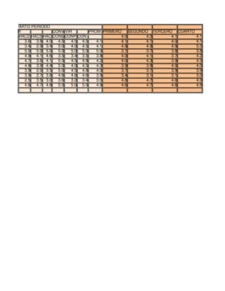 CUARTO?PERIODO
HACER CONVIVIR PROM PRIMERO SEGUNDO TERCERO CUARTO
HAC2 HAC3 HAC CONECONP CON 4.0 4.0 4.1 4.1
3.6 3.8 4.0 4.5 4.5 4.5 4.1 4.1 4.1 4.0 4.1
3.4 2.9 3.4 5.0 4.0 4.5 4.1 4.9 4.9 4.9 5.0
5.0 5.0 5.0 5.0 5.0 5.0 5.0 3.7 3.7 3.8 3.8
4.9 4.1 4.6 3.5 3.4 3.5 3.8 4.0 4.1 3.7 4.2
4.7 3.6 4.1 5.0 4.5 4.8 4.2 4.0 4.3 3.9 4.3
4.8 3.9 4.4 5.0 4.0 4.5 4.3 3.9 3.8 4.0 4.0
3.9 2.0 3.5 5.0 4.5 4.8 4.0 3.7 3.7 3.9 3.9
3.9 2.7 3.8 4.6 4.6 4.6 3.9 3.4 3.1 3.1 3.0
2.5 3.5 3.0 3.6 3.2 3.4 3.0 4.6 4.7 4.6 4.9
4.8 4.7 4.8 5.0 5.0 5.0 4.9 4.6 4.7 4.6 4.9
 