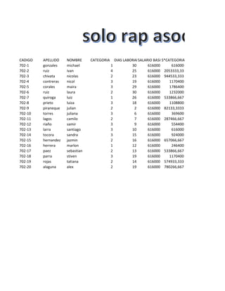 CADIGO 
APELLIDO 
NOMBRE 
CATEGORIA 
DIAS LABORADOS 
SALARIO BASICO 
S*CATEGORIA 
702-1 
gonzales 
michael 
1 
30 
616000 
616000 
702-2 
ruiz 
ivan 
4 
25 
616000 
2053333,33 
702-3 
chivata 
nicolas 
2 
23 
616000 
944533,333 
702-4 
contreras 
nicol 
3 
19 
616000 
1170400 
702-5 
corales 
maira 
3 
29 
616000 
1786400 
702-6 
ruiz 
laura 
2 
30 
616000 
1232000 
702-7 
quiroga 
luiz 
1 
26 
616000 
533866,667 
702-8 
prieto 
luiza 
3 
18 
616000 
1108800 
702-9 
piraneque 
julian 
2 
2 
616000 
82133,3333 
702-10 
torres 
juliana 
3 
6 
616000 
369600 
702-11 
lagos 
camilo 
2 
7 
616000 
287466,667 
702-12 
riaño 
samir 
3 
9 
616000 
554400 
702-13 
larra 
santiago 
3 
10 
616000 
616000 
702-14 
tocora 
sandra 
3 
15 
616000 
924000 
702-15 
hernandez 
jazmin 
2 
16 
616000 
657066,667 
702-16 
herrera 
marlon 
1 
12 
616000 
246400 
702-17 
paez 
sebastian 
2 
13 
616000 
533866,667 
702-18 
parra 
stiven 
3 
19 
616000 
1170400 
702-19 
rojas 
tatiana 
2 
14 
616000 
574933,333 
702-20 
alaguna 
alex 
2 
19 
616000 
780266,667  