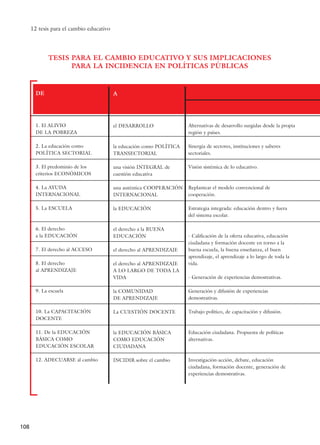 DE
1. El ALIVIO
DE LA POBREZA
2. La educación como
POLÍTICA SECTORIAL
3. El predominio de los
criterios ECONÓMICOS
4. La AYUDA
INTERNACIONAL
5. La ESCUELA
6. El derecho
a la EDUCACIÓN
7. El derecho al ACCESO
8. El derecho
al APRENDIZAJE
9. La escuela
10. La CAPACITACIÓN
DOCENTE
11. De la EDUCACIÓN
BÁSICA COMO
EDUCACIÓN ESCOLAR
12. ADECUARSE al cambio
12 tesis para el cambio educativo
108
A
el DESARROLLO
la educación como POLÍTICA
TRANSECTORIAL
una visión INTEGRAL de
cuestión educativa
una auténtica COOPERACIÓN
INTERNACIONAL
la EDUCACIÓN
el derecho a la BUENA
EDUCACIÓN
el derecho al APRENDIZAJE
el derecho al APRENDIZAJE
A LO LARGO DE TODA LA
VIDA
la COMUNIDAD
DE APRENDIZAJE
La CUESTIÓN DOCENTE
la EDUCACIÓN BÁSICA
COMO EDUCACIÓN
CIUDADANA
INCIDIR sobre el cambio
Alternativas de desarrollo surgidas desde la propia
región y países.
Sinergia de sectores, instituciones y saberes
sectoriales.
Visión sistémica de lo educativo.
Replantear el modelo convencional de
cooperación.
Estrategia integrada: educación dentro y fuera
del sistema escolar.
- Calificación de la oferta educativa, educación
ciudadana y formación docente en torno a la
buena escuela, la buena enseñanza, el buen
aprendizaje, el aprendizaje a lo largo de toda la
vida.
- Generación de experiencias demostrativas.
Generación y difusión de experiencias
demostrativas.
Trabajo político, de capacitación y difusión.
Educación ciudadana. Propuesta de políticas
alternativas.
Investigación-acción, debate, educación
ciudadana, formación docente, generación de
experiencias demostrativas.
TESIS PARA EL CAMBIO EDUCATIVO Y SUS IMPLICACIONES
PARA LA INCIDENCIA EN POLÍTICAS PÚBLICAS
15 tesis 25/8/05 16:01 Página 108
 