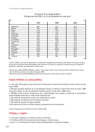 12 tesis para el cambio educativo
134
Salud: Déficits en salud pública
• 1 de cada 130 mujeres muere durante el embarazo o el parto. (En Estados Unidos muere una de
cada 3.500).
• Persisten grandes brechas en la mortalidad infantil. En Bolivia mueren 83 niños de cada 1.000
antes de cumplir un año de edad (En Canadá mueren 5,7 de cada 1.000 niños).
• 190.000 niños mueren anualmente por enfermedades que pueden prevenirse o controlarse
(enfermedades diarreicas e infecciones respiratorias).
• 218 millones de personas carecen de protección en salud.
• 100 millones no tienen servicios básicos de salud.
• 160 millones carecen de agua potable.
• 82 millones de niños no tienen acceso a programas de inmunización.
Fuente: Organización Panamericana de la Salud (OPS)
Trabajo y empleo
• 1 de cada 3 empleos en América Latina es informal.
• 17 millones 500 mil menores de edad trabajan, mientras que…
• entre 17 y 19 millones de adultos están desempleados y necesitan trabajar.
Evolución de la deuda pública
(Proporción del PIB y al 31 de diciembre de cada año)
Argentina
Bolivia
Brasil
Chile
Colombia
Costa Rica
Ecuador
El Salvador
Guatemala
Haití
Honduras
México
Nicaragua
Panamá
Paraguay
Perú
Uruguay
1991
ND
43,7
12,9
38,3
15,0
25,7
67,2
ND
19,9
ND
81,0
37,4
610,0
60,8
8,2
60,9
ND
1996
35,7
40,3
15,9
14,7
14,9
31,3
65,6
56,0
13,8
45,2
82,2
30,1
341,8
79,9
9,7
45,1
ND
2001
53,7
41.2
33,2
14,7
43,3
37,4
67,8
35,6
17,9
52,3
57,7
23,2
349,3
82,2
27,1
46,7
36,8
Fuente: CEPAL. Las cifras corresponden a la deuda de los gobiernos centrales y, por tanto, no incluyen las deu-
das de las instituciones descentralizadas o de los bancos centrales. En general, la deuda bruta con excepción
de Brasil y Colombia, que reportan la deuda neta.
Tomado de: CEPAL/UNESCO-OREALC, Invertir mejor para invertir más. Financiamiento y gestión de la educa-
ción en América Latina y el Caribe, Santiago, 2005.
http://www.unesco.cl/medios/biblioteca/documentos/invertir_mejor_para_invertir_mas.pdf
15 tesis 25/8/05 16:01 Página 134
 