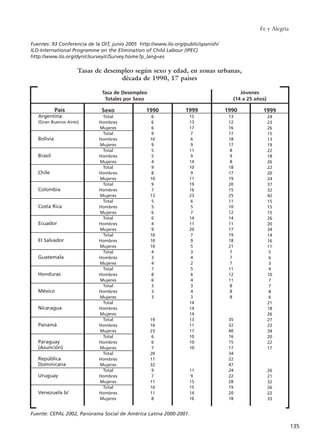 Fe y Alegría
135
Fuentes: 93 Conferencia de la OIT, junio 2005 http://www.ilo.org/public/spanish/
ILO-International Programme on the Elimination of Child Labour (IPEC)
http://www.ilo.org/dyn/clsurvey/clSurvey.home?p_lang=es
País
Argentina
(Gran Buenos Aires)
Bolivia
Brasil
Chile
Colombia
Costa Rica
Ecuador
El Salvador
Guatemala
Honduras
México
Nicaragua
Panamá
Paraguay
(Asunción)
República
Dominicana
Uruguay
Venezuela b/
Sexo
Total
Hombres
Mujeres
Total
Hombres
Mujeres
Total
Hombres
Mujeres
Total
Hombres
Mujeres
Total
Hombres
Mujeres
Total
Hombres
Mujeres
Total
Hombres
Mujeres
Total
Hombres
Mujeres
Total
Hombres
Mujeres
Total
Hombres
Mujeres
Total
Hombres
Mujeres
Total
Hombres
Mujeres
Total
Hombres
Mujeres
Total
Hombres
Mujeres
Total
Hombres
Mujeres
Total
Hombres
Mujeres
Total
Hombres
Mujeres
1990
6
6
6
9
10
9
5
5
4
9
8
10
9
7
13
5
5
6
6
4
9
10
10
10
4
3
4
7
8
6
3
3
3
19
16
23
6
6
7
20
11
32
9
7
11
10
11
8
1999
15
13
17
7
6
9
11
9
14
10
9
11
19
16
23
6
5
7
14
11
20
7
9
5
3
4
2
5
6
4
3
4
3
14
14
14
13
11
17
10
10
10
11
9
15
15
14
16
1990
13
12
16
17
18
17
8
9
8
18
17
19
20
15
25
11
10
12
14
11
17
19
18
21
7
7
7
11
12
11
8
8
8
35
32
40
16
15
17
34
22
47
24
22
28
19
20
18
1999
24
23
26
15
13
19
22
18
26
22
20
24
37
32
42
15
15
15
26
20
34
14
16
11
5
6
3
9
10
7
7
8
6
21
18
26
27
23
34
20
22
17
26
21
32
26
22
33
Tasa de Desempleo
Totales por Sexo
Jóvenes
(14 a 25 años)
Fuente: CEPAL 2002, Panorama Social de América Latina 2000-2001.
Tasas de desempleo según sexo y edad, en zonas urbanas,
década de 1990, 17 países
15 tesis 25/8/05 16:01 Página 135
 