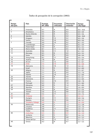 Fe y Alegría
137
País
Finlandia
Dinamarca
Nueva Zelanda
Islandia
Singapur
Suecia
Canadá
Luxemburgo
Países Bajos
Reino Unido
Australia
Noruega
Suiza
Hong Kong
Austria
EE.UU.
Chile
Alemania
Israel
Bélgica
Japón
España
Irlanda
Botswana
Francia
Portugal
Eslovenia
Namibia
Estonia
Taiwán
Italia
Uruguay
Hungría
Malasia
Trinidad y Tobago
Bielorrusia
Lituania
Sudáfrica
Túnez
Costa Rica
Jordania
Mauricio
Corea del Sur
Grecia
Rango
del país
1
2
4
5
7
10
11
12
14
15
16
17
18
20
23
24
25
27
28
29
31
32
33
36
40
44
Puntaje
IPC 2002
9.7
9.5
9.5
9.4
9.3
9.3
9.0
9.0
9.0
8.7
8.6
8.5
8.5
8.2
7.8
7.7
7.5
7.3
7.3
7.1
7.1
7.1
6.9
6.4
6.3
6.3
6.0
5.7
5.6
5.6
5.2
5.1
4.9
4.9
4.9
4.8
4.8
4.8
4.8
4.5
4.5
4.5
4.5
4.2
Encuestas
utilizadas
8
8
8
6
13
10
10
5
9
11
11
8
9
11
8
12
10
10
9
8
12
10
8
5
10
9
9
5
8
12
11
5
11
11
4
3
7
11
5
6
5
6
12
8
Desviación
estándar
0.4
0.3
0.2
0.4
0.2
0.2
0.2
0.5
0.3
0.5
1.0
0.9
0.9
0.8
0.5
0.8
0.9
1.0
0.9
0.9
0.9
1.0
0.9
1.5
0.9
1.0
1.4
2.2
0.6
0.8
1.1
0.7
0.5
0.6
1.5
1.3
1.9
0.5
0.8
0.9
0.7
0.8
1.3
0.7
Rango
alto-bajo
8.9 - 10.0
8.9 - 9.9
8.9 - 9.6
8.8 - 10.0
8.9 - 9.6
8.9 - 9.6
8.7 - 9.3
8.5 - 9.9
8.5 - 9.3
7.8 - 9.4
6.1 - 9.3
6.9 - 9.3
6.8 - 9.4
6.6 - 9.4
7.2 - 8.7
5.5 - 8.7
5.6 - 8.8
5.0 - 8.1
5.2 - 8.0
5.5 - 8.7
5.5 - 7.9
5.2 - 8.9
5.5 - 8.1
5.3 - 8.9
4.8 - 7.8
5.5 - 8.0
4.7 - 8.9
3.6 - 8.9
5.2 - 6.6
3.9 - 6.6
3.4 - 7.2
4.2 - 6.1
4.0 - 5.6
3.6 - 5.7
3.6 - 6.9
3.3 - 5.8
3.4 - 7.6
3.9 - 5.5
3.6 - 5.6
3.6 - 5.9
3.6 - 5.2
3.5 - 5.5
2.1 - 7.1
3.7 - 5.5
Índice de percepción de la corrupción (2002)
15 tesis 25/8/05 16:01 Página 137
 