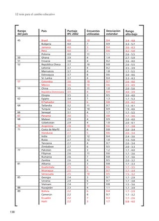 12 tesis para el cambio educativo
138
País
Brasil
Bulgaria
Jamaica
Perú
Polonia
Ghana
Croacia
República Checa
Letonia
Marruecos
Eslovaquia
Sri Lanka
Colombia
México
China
República Dominicana
Etiopía
Egipto
El Salvador
Tailandia
Turquía
Senegal
Panamá
Malawi
Uzbekistán
Argentina
Costa de Marfil
Honduras
India
Rusia
Tanzania
Zimbabwe
Pakistán
Filipinas
Rumania
Zambia
Albania
Guatemala
Nicaragua
Venezuela
Georgia
Ucrania
Vietnam
Kazajstán
Bolivia
Camerún
Ecuador
Haití
Rango
del país
45
50
51
52
57
59
62
64
66
67
68
70
71
77
81
85
88
89
Puntaje
IPC 2002
4.0
4.0
4.0
4.0
4.0
3.9
3.8
3.7
3.7
3.7
3.7
3.7
3.6
3.6
3.5
3.5
3.5
3.4
3.4
3.2
3.2
3.1
3.0
2.9
2.9
2.8
2.7
2.7
2.7
2.7
2.7
2.7
2.6
2.6
2.6
2.6
2.5
2.5
2.5
2.5
2.4
2.4
2.4
2.3
2.2
2.2
2.2
2.2
Encuestas
utilizadas
10
7
3
7
11
4
4
10
4
4
8
4
10
10
11
4
3
7
6
11
10
4
5
4
4
10
4
5
12
12
4
6
3
11
7
4
3
6
5
10
3
6
7
4
6
4
7
3
Desviación
estándar
0.4
0.9
0.4
0.6
1.1
1.4
0.2
0.8
0.2
1.8
0.6
0.4
0.7
0.6
1.0
0.4
0.5
1.3
0.8
0.7
0.9
1.7
0.8
0.9
1.0
0.6
0.8
0.6
0.4
1.0
0.7
0.5
1.2
0.6
0.8
0.5
0.8
0.6
0.7
0.5
0.7
0.7
0.8
1.1
0.4
0.7
0.3
1.7
Rango
alto-bajo
3.4 - 4.8
3.3 - 5.7
3.6 - 4.3
3.2 - 5.0
2.6 - 5.5
2.7 - 5.9
3.6 - 4.0
2.6 - 5.5
3.5 - 3.9
1.7 - 5.5
3.0 - 4.6
3.3 - 4.3
2.6 - 4.6
2.5 - 4.9
2.0 - 5.6
3.0 - 3.9
3.0 - 4.0
1.7 - 5.3
2.0 - 4.2
1.5 - 4.1
1.9 - 4.6
1.7 - 5.5
1.7 - 3.6
2.0 - 4.0
2.0 - 4.1
1.7 - 3.8
2.0 - 3.4
2.0 - 3.4
2.4 - 3.6
1.5 - 5.0
2.0 - 3.4
2.0 - 3.3
1.7 - 4.0
1.7 - 3.6
1.7 - 3.6
2.0 - 3.2
1.7 - 3.3
1.7 - 3.5
1.7 - 3.4
1.5 - 3.2
1.7 - 2.9
1.7 - 3.8
1.5 - 3.6
1.7 - 3.9
1.7 - 2.9
1.7 - 3.2
1.7 - 2.6
0.8 - 4.0
15 tesis 25/8/05 16:02 Página 138
 