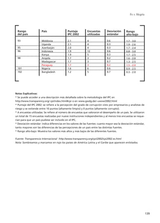 Fe y Alegría
139
Notas Explicativas:
* Se puede acceder a una descripción más detallada sobre la metodología del IPC en
http://www.transparency.org/ cpi/index.html#cpi o en www.gwdg.de/~uwvw/2002.html
* Puntaje del IPC 2002: se refiere a la percepción del grado de corrupción visto por empresarios y analistas de
riesgo y se extiende entre 10 puntos (altamente limpio) y 0 puntos (altamente corrupto).
* A encuestas utilizadas: Se refiere al número de encuestas que valoraron el desempeño de un país. Se utilizaron
un total de 15 encuestas realizadas por nueve instituciones independientes y al menos tres encuestas se reque-
rían para que un país pudiese ser incluido en el IPC.
* Desviación estándar: indica diferencias en los valores de las fuentes: cuanto mayor sea la desviación estándar,
tanto mayores son las diferencias de las percepciones de un país entre las distintas fuentes.
* Rango alto-bajo: Muestra los valores más altos y más bajos de las diferentes fuentes.
Fuente: Transparencia Internacional http://www.transparency.org/cpi/2002/cpi2002.es.html
Nota: Sombreamos y marcamos en rojo los países de América Latina y el Caribe que aparecen enlistados.
País
Moldovia
Uganda
Azerbaiján
Indonesia
Kenya
Angola
Madagascar
Paraguay
Nigeria
Bangladesh
Rango
del país
93
95
96
98
101
102
Puntaje
IPC 2002
2.1
2.1
2.0
1.9
1.9
1.7
1.7
1.7
1.6
1.2
Encuestas
utilizadas
4
4
4
12
5
3
3
3
6
5
Desviación
estándar
0.6
0.3
0.3
0.6
0.3
0.2
0.7
0.2
0.6
0.7
Rango
alto-bajo
1.7 - 3.0
1.9 - 2.6
1.7 - 2.4
0.8 - 3.0
1.7 - 2.5
1.6 - 2.0
1.3 - 2.5
1.5 - 2.0
0.9 - 2.5
0.3 - 2.0
15 tesis 25/8/05 16:02 Página 139
 