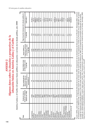 12 tesis para el cambio educativo
140
AméricaLatinayelCaribe(22países):Gastopúblicoeneducaciónyserviciodeladeudapública,año2000
ANEXO2
Algunosdatossobrelasituaciónyperspectivasdela
educaciónbásicaenAméricaLatinayelCaribe
ProductoInterno
brutoporhabitante
(dólaresde1995)
7283
941
4324
5790
2285
3775
3861
1682
1756
1562
436
714
2009
4811
800
3205
1552
2333
2052
5584
5826
3082
3938
País
Argentina
Bolivia
Brasil
Chile
Colombia
CostaRica
Cuba
Ecuador
ElSalvador
Guatemala
Haití
Honduras
Jamaica
México
Nicaragua
Panamá
Paraguay
Perú
Rep.Dominicana
TrinidadyTobago
Uruguay
Venezuela
AméricaLatinad/
Tasacombinadade
MatrículaNetaen
Preprimaria,primariay
secundariaa/
79
63
72
68
60
66
92
68
49
49
38
45
84
75
48
69
65
73
55
72
68
61
69
GastoPúblicototal
enEducacióncomo
%delPIB
4.6
5.5
3.8
4.2
5.1
4.4
8.5
1.6
2.3
1.7
1.1
4.0
6.3
4.4
5.0
5.9
5.0
3.3
2.5
4.0
2.8
3.0
4.1
GastoPúblicoen
Preprimaria,primaria
ysecundaria,como
%delPIB
3.65
3.85
2.98
3.66
3.58
3.51
7.08
1.47
1.09
1.70
1.09
4.00
4.39
2.72
5.00
4.37
3.49
2.24
2.48
3.68
2.23
1.44
3.06
%delPIB
3.4
1.9
3.9
0.4
3.9
3.7
---
5.9
1.3
1.3
0.5
2.0
---
3.0
3.3
4.2
1.1
2.1
0.7
---
2.1
2.6
3.2
(US$mil)c/
9124.3
147.3
28839.7
368.0
3765.0
561.4
-----
1255.2
141.6
232.9
18.8
91.4
-----
14306.3
134.7
400.7
95.1
1285.8
117.0
-----
403.6
1965.4
63244.3
PagoAnualdeinteresesdeladeudapúblicab/
Fuente:CEPAL,sobrelabasede“CompendioMundialdelaEducación2003.ComparacióndelasEstadísticasdeEducaciónenelMundo”,Montreal2003,Instituto
deEstadísticadelaUNESCO(UIS).a)Promediosimpledelastasasnetasdematrículaescolarenlosrespectivosniveles;b)PromedioAnual1999-2001degastos
enpagodeinteresesdeladeudapública;c)lascifrasestánexpresadasenmillonesdedólaresde1995;d)Correspondealpromedioponderadodelospaíses.
Tomadode:CEPAL/UNESCO-OREALC,Invertirmejorparainvertirmás.FinanciamientoygestióndelaeducaciónenAméricaLatinayelCaribe,Santiago,2005.
http://www.unesco.cl/medios/biblioteca/documentos/invertir_mejor_para_invertir_mas.pdf
15 tesis 25/8/05 16:02 Página 140
 