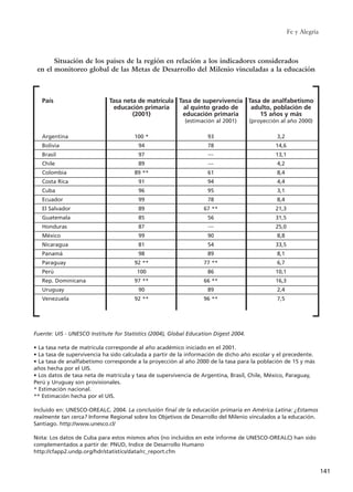 Fe y Alegría
141
Situación de los países de la región en relación a los indicadores considerados
en el monitoreo global de las Metas de Desarrollo del Milenio vinculadas a la educación
País
Argentina
Bolivia
Brasil
Chile
Colombia
Costa Rica
Cuba
Ecuador
El Salvador
Guatemala
Honduras
México
Nicaragua
Panamá
Paraguay
Perú
Rep. Dominicana
Uruguay
Venezuela
Tasa neta de matrícula
educación primaria
(2001)
100 *
94
97
89
89 **
91
96
99
89
85
87
99
81
98
92 **
100
97 **
90
92 **
Tasa de supervivencia
al quinto grado de
educación primaria
(estimación al 2001)
93
78
---
---
61
94
95
78
67 **
56
---
90
54
89
77 **
86
66 **
89
96 **
Tasa de analfabetismo
adulto, población de
15 años y más
(proyección al año 2000)
3,2
14,6
13,1
4,2
8,4
4,4
3,1
8,4
21,3
31,5
25,0
8,8
33,5
8,1
6,7
10,1
16,3
2,4
7,5
Fuente: UIS - UNESCO Institute for Statistics (2004), Global Education Digest 2004.
• La tasa neta de matrícula corresponde al año académico iniciado en el 2001.
• La tasa de supervivencia ha sido calculada a partir de la información de dicho año escolar y el precedente.
• La tasa de analfabetismo corresponde a la proyección al año 2000 de la tasa para la población de 15 y más
años hecha por el UIS.
• Los datos de tasa neta de matrícula y tasa de supervivencia de Argentina, Brasil, Chile, México, Paraguay,
Perú y Uruguay son provisionales.
* Estimación nacional.
** Estimación hecha por el UIS.
Incluido en: UNESCO-OREALC. 2004. La conclusión final de la educación primaria en América Latina: ¿Estamos
realmente tan cerca? Informe Regional sobre los Objetivos de Desarrollo del Milenio vinculados a la educación.
Santiago. http://www.unesco.cl/
Nota: Los datos de Cuba para estos mismos años (no incluidos en este informe de UNESCO-OREALC) han sido
complementados a partir de: PNUD, Indice de Desarrollo Humano
http://cfapp2.undp.org/hdr/statistics/data/rc_report.cfm
15 tesis 25/8/05 16:02 Página 141
 