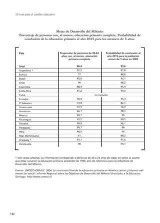12 tesis para el cambio educativo
142
Metas de Desarrollo del Milenio:
Porcentaje de personas con, al menos, educación primaria completa. Probabilidad de
conclusión de la educación primaria al año 2015 para los menores de 5 años.
País
Total
Argentina *
Bolivia
Brasil
Chile
Colombia
Costa Rica
Cuba
Ecuador
El Salvador
Guatemala
Honduras
México
Nicaragua
Panamá
Paraguay
Perú
Rep. Dominicana
Uruguay *
Venezuela
Proporción de personas de 20-24
años con, al menos, educación
primaria completa
86,4
97,5
77
85,6
96
88,4
87,2
90,8
72,8
55,9
66,7
89,7
62,5
89,8
80,7
88,6
81
97,1
90
Probabilidad de conclusión al
año 2015 para la población
menor de 5 años en 2002
93,6
97,8
88,8
93,1
98,2
95,4
94,3
95,3
82,1
76,9
78,3
96
69,5
96,1
88
95
89,2
97,5
94,7
* Sólo áreas urbanas. La información corresponde a personas de 20 a 24 años de edad, en tanto se asume
que éstas cursaron la educación primaria alrededor de 1990, año de referencia para los Objetivos de
Desarrollo del Milenio.
Fuente: UNESCO-OREALC. 2004. La conclusión final de la educación primaria en América Latina: ¿Estamos real-
mente tan cerca?. Informe Regional sobre los Objetivos de Desarrollo del Milenio Vinculados a la Educación.
Santiago. http://www.unesco.cl/
no incluido
15 tesis 25/8/05 16:02 Página 142
 