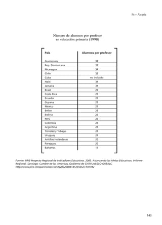 Fe y Alegría
143
Fuente: PRIE-Proyecto Regional de Indicadores Educativos. 2003. Alcanzando las Metas Educativas. Informe
Regional. Santiago: Cumbre de las Américas, Gobierno de Chile/UNESCO-OREALC.
http://www.prie.cl/espannol/seccion/N200208081812456527.html#2
Número de alumnos por profesor
en educación primaria (1998)
País
Guatemala
Rep. Dominicana
Nicaragua
Chile
Cuba
Haití
Jamaica
Brasil
Costa Rica
Ecuador
Guyana
México
Belice
Bolivia
Perú
Colombia
Argentina
Trinidad y Tobago
Uruguay
Antillas Holandesas
Paraguay
Bahamas
Alumnos por profesor
38
37
34
33
no incluido
31
31
29
27
27
27
27
26
25
25
23
21
21
21
20
20
17
15 tesis 25/8/05 16:02 Página 143
 