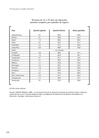 12 tesis para el cambio educativo
144
Personas de 15 a 19 años sin educación
primaria completa, por quintiles de ingreso
País
Argentina (a)
Bolivia
Brasil
Chile
Colombia
Costa Rica
Cuba
Ecuador
El Salvador
Guatemala
Honduras
México
Nicaragua
Panamá
Paraguay
Perú
Rep. Dominicana
Uruguay (a)
Venezuela
Quintil superior
0,1
4,1
1,5
4,1
2,2
4,4
3,8
1,5
4,7
3,1
1,1
5,2
1,9
1,7
2,7
5,0
1,7
4,1
Quintil inferior
60,9
50,8
58,0
54,2
35,1
40,8
38,6
42,4
22,7
38,5
57,4
39,2
54,2
44,9
47,4
25,7
70,6
37,0
Otros quintiles
39,0
45,2
40,5
41,7
62,8
54,8
57,5
56,1
72,6
58,3
41,6
55,6
43,9
53,4
49,9
69,3
27,7
58,9
(a) Sólo áreas urbanas.
Fuente: UNESCO-OREALC. 2004. La conclusión final de la educación primaria en América Latina: ¿Estamos
realmente tan cerca?. Informe Regional sobre los Objetivos de Desarrollo del Milenio Vinculados a la
Educación. Santiago. http://www.unesco.cl/
no incluido
15 tesis 25/8/05 16:02 Página 144
 
