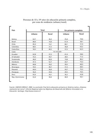 Fe y Alegría
145
Personas de 15 a 19 años sin educación primaria completa,
por zona de residencia (urbano/rural)
País
Bolivia
Brasil
Chile
Colombia
Costa Rica
Cuba
Ecuador
El Salvador
Guatemala
Honduras
México
Nicaragua
Panamá
Paraguay
Perú
Rep. Dominicana
Urbano
63,7
84,0
85,9
68,5
59,5
62,8
55,3
40,0
47,3
60,8
59,3
64,0
56,4
65,9
63,4
Rural
36,3
16,0
14,1
31,5
40,5
37,2
44,7
60,0
52,7
39,2
40,7
36,0
43,6
34,1
36,6
Urbano
25,4
61,9
68,1
36,8
37,5
41,4
28,5
19,8
24,7
39,5
31,5
24,7
29,5
36,2
40,9
Rural
74,6
38,1
31,9
63,2
62,5
58,6
71,5
80,2
75,3
60,5
68,5
75,3
70,5
63,8
59,1
Fuente: UNESCO-OREALC. 2004. La conclusión final de la educación primaria en América Latina: ¿Estamos
realmente tan cerca?. Informe Regional sobre los Objetivos de Desarrollo del Milenio Vinculados a la
Educación. Santiago. http://www.unesco.cl/
Total Sin primaria completa
no incluido
15 tesis 25/8/05 16:02 Página 145
 