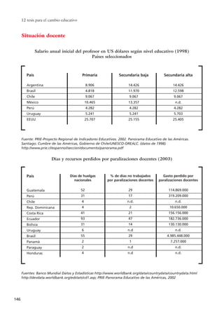 12 tesis para el cambio educativo
146
Situación docente
Salario anual inicial del profesor en US dólares según nivel educativo (1998)
Países seleccionados
País
Argentina
Brasil
Chile
México
Perú
Uruguay
EEUU
Primaria
8.906
4.818
9.067
10.465
4.282
5.241
25.707
Secundaria baja
14.426
11.970
9.067
13.357
4.282
5.241
25.155
Secundaria alta
14.426
12.598
9.067
n.d.
4.282
5.703
25.405
Fuente: PRIE-Proyecto Regional de Indicadores Educativos. 2002. Panorama Educativo de las Américas.
Santiago: Cumbre de las Américas, Gobierno de Chile/UNESCO-OREALC. (datos de 1998).
http://www.prie.cl/espannol/seccion/documento/panorama.pdf
Días y recursos perdidos por paralizaciones docentes (2003)
País
Guatemala
Perú
Chile
Rep. Dominicana
Costa Rica
Ecuador
Bolivia
Uruguay
Brasil
Panamá
Paraguay
Honduras
Días de huelgas
nacionales
52
31
4
4
41
93
31
6
55
2
2
4
% de días no trabajados
por paralizaciones docentes
29
17
n.d.
2
21
47
14
n.d
29
1
n.d
n.d
Gasto perdido por
paralizaciones docentes
114.869.000
319.209.000
n.d.
10.650.000
156.156.000
182.736.000
130.130.000
n.d.
4.985.448.000
7.257.000
n.d.
n.d.
Fuentes: Banco Mundial Datos y Estadísticas http://www.worldbank.org/data/countrydata/countrydata.html
http://devdata.worldbank.org/edstats/cd1.asp; PRIE-Panorama Educativo de las Américas, 2002
15 tesis 25/8/05 16:02 Página 146
 