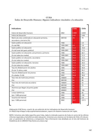Fe y Alegría
147
CUBA
Índice de Desarrollo Humano: Algunos indicadores vinculados a la educación
Indicadores
Índice de Desarrollo Humano
Índice de Educación
Matrícula neta combinada en educación primaria,
secundaria y terciaria (%)
Gasto público en educación
(% del PIB)
Gasto público en educación
(% del total del gasto público)
Gasto público en educación, pre-primaria y primaria
(% de todos los niveles)
Gasto público en educación, secundaria
(% de todos los niveles)
Gasto público en educación, terciaria
(% de todos los niveles)
Tasa de alfabetización de adultos
(% de 15 años y más)
Tasa de alfabetización de jóvenes
(% edades 15-24)
Tasa neta de matrícula primaria
(%)
Tasa neta de matrícula secundaria
(%)
Alumnos que llegan al quinto grado
(%)
Líneas telefónicas
(por 1.000 personas)
Usuarios de Internet
(por 1.000 personas)
2002
2001/02
1990
1999-2001
1990
1999-2001
1990
1999-2001
1990
1999-2001
1990
1999-2001
1990
2002
1990
2002
1990/91
2001/02
1990/91
2001/02
1990/91
2000/01
1990
2002
1990
2002
Cuba
0.809
0.91
78
..
8.5
12.3
16.8
25.7
39.4
39.0
36.4
14.4
17.1
95.1
96.9
99.3
99.8
92
96
69
83
92
95
31
51
0.0
10.7
Chile
0.839
0.90
79
2.5
3.9
10.4
17.5
60.1
51.2
17.3
34.3
20.3
14.5
94.0
95.7
98.1
99.0
88
89
55
75
‘’
100
66
230
0.0
237.5
Elaboración R.M.Torres, a partir de una selección de los indicadores de Desarrollo Humano.
En PNUD http://cfapp2.undp.org/hdr/statistics/data/rc_report.cfm Nuestra traducción del inglés.
NOTA: Incluimos esta tabla específica para Cuba, dada la reiterada ausencia de Cuba en varios de los últimos
informes regionales y hemisféricos sobre educación. Incluimos una columna con los datos de Chile a fin de pro-
veer un parámetro de referencia y comparación. Para información más detallada ver el sitio del Instituto de
Estadísticas de la UNESCO http://www.uis.unesco.org/
15 tesis 25/8/05 16:02 Página 147
 
