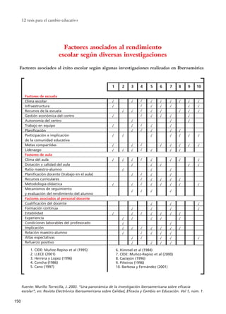 12 tesis para el cambio educativo
150
Factores asociados al éxito escolar según algunas investigaciones realizadas en Iberoamérica
Factores asociados al rendimiento
escolar según diversas investigaciones
2
√
√
√
•
√
√
√
√
√
√
Factores de escuela
Clima escolar
Infraestructura
Recursos de la escuela
Gestión económica del centro
Autonomía del centro
Trabajo en equipo
Planificación
Participación e implicación
de la comunidad educativa
Metas compartidas
Liderazgo
Factores de aula
Clima del aula
Dotación y calidad del aula
Ratio maestro-alumno
Planificación docente (trabajo en el aula)
Recursos curriculares
Metodología didáctica
Mecanismos de seguimiento
y evaluación del rendimiento del alumno
Factores asociados al personal docente
Cualificación del docente
Formación continua
Estabilidad
Experiencia
Condiciones laborables del profesorado
Implicación
Relación maestro-alumno
Altas expectativas
Refuerzo positivo
1. CIDE: Muñoz-Repiso et al (1995)
2. LLECE (2001)
3. Herrera y Lopez (1996)
4. Concha (1986)
5. Cano (1997)
6. Himmel et al (1984)
7. CIDE: Muñoz-Repiso et al (2000)
8. Castejón (1996)
9. Piñeiros (1996)
10. Barbosa y Fernández (2001)
3
√
√
√
√
√
√
√
•
√
√
√
√
√
√
√
√
√
√
√
4
√
√
√
√
√
√
√
√
√
√
√
√
√
√
√
√
√
5
√
√
√
√
√
√
√
√
√
√
√
√
√
√
√
√
√
√
√
√
√
√
6
√
√
√
√
√
X
√
√
√
√
√
√
√
√
√
7
√
√
√
√
√
√
√
√
√
√
√
√
√
√
√
√
√
√
√
√
√
√
√
8
√
√
√
√
√
√
X
√
√
√
√
√
√
9
√
√
√
√
√
√
√
•
√
10
√
√
√
√
√
√
√
√
√
√
√
1
√
√
√
√
√
√
√
√
√
√
Fuente: Murillo Torrecilla, J. 2003. “Una panorámica de la investigación iberoamericana sobre eficacia
escolar”, en: Revista Electrónica Iberoamericana sobre Calidad, Eficacia y Cambio en Educación. Vol 1, núm. 1.
15 tesis 25/8/05 16:02 Página 150
 