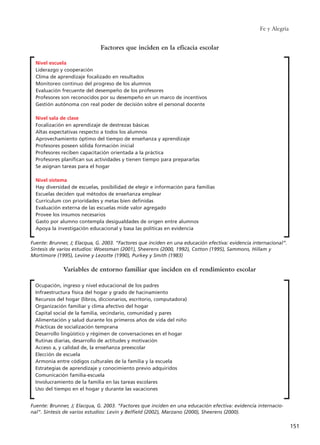 Fe y Alegría
151
Fuente: Brunner, J; Elacqua, G. 2003. “Factores que inciden en una educación efectiva: evidencia internacional”.
Síntesis de varios estudios: Woessman (2001), Sheerens (2000, 1992), Cotton (1995), Sammons, Hillam y
Mortimore (1995), Levine y Lezotte (1990), Purkey y Smith (1983)
Ocupación, ingreso y nivel educacional de los padres
Infraestructura física del hogar y grado de hacinamiento
Recursos del hogar (libros, diccionarios, escritorio, computadora)
Organización familiar y clima afectivo del hogar
Capital social de la familia, vecindario, comunidad y pares
Alimentación y salud durante los primeros años de vida del niño
Prácticas de socialización temprana
Desarrollo lingüístico y régimen de conversaciones en el hogar
Rutinas diarias, desarrollo de actitudes y motivación
Acceso a, y calidad de, la enseñanza preescolar
Elección de escuela
Armonía entre códigos culturales de la familia y la escuela
Estrategias de aprendizaje y conocimiento previo adquiridos
Comunicación familia-escuela
Involucramiento de la familia en las tareas escolares
Uso del tiempo en el hogar y durante las vacaciones
Fuente: Brunner, J; Elacqua, G. 2003. “Factores que inciden en una educación efectiva: evidencia internacio-
nal”. Síntesis de varios estudios: Levin y Belfield (2002), Marzano (2000), Sheerens (2000).
Factores que inciden en la eficacia escolar
Variables de entorno familiar que inciden en el rendimiento escolar
Nivel escuela
Liderazgo y cooperación
Clima de aprendizaje focalizado en resultados
Monitoreo continuo del progreso de los alumnos
Evaluación frecuente del desempeño de los profesores
Profesores son reconocidos por su desempeño en un marco de incentivos
Gestión autónoma con real poder de decisión sobre el personal docente
Nivel sala de clase
Focalización en aprendizaje de destrezas básicas
Altas expectativas respecto a todos los alumnos
Aprovechamiento óptimo del tiempo de enseñanza y aprendizaje
Profesores poseen sólida formación inicial
Profesores reciben capacitación orientada a la práctica
Profesores planifican sus actividades y tienen tiempo para prepararlas
Se asignan tareas para el hogar
Nivel sistema
Hay diversidad de escuelas, posibilidad de elegir e información para familias
Escuelas deciden qué métodos de enseñanza emplear
Currículum con prioridades y metas bien definidas
Evaluación externa de las escuelas mide valor agregado
Provee los insumos necesarios
Gasto por alumno contempla desigualdades de origen entre alumnos
Apoya la investigación educacional y basa las políticas en evidencia
15 tesis 25/8/05 16:02 Página 151
 