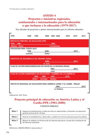 12 tesis para el cambio educativo
152
Meta 1
Meta 2
Meta 3
Asegurar la escolarización a todos los niños en edad escolar y ofrecerles una educación
general mínima de 8 a 10 años.
Eliminar el analfabetismo y desarrollar y ampliar los servicios educativos para los adultos.
Mejorar la calidad y la eficiencia de los sistemas educativos a través de la realización de
las reformas necesarias
Referencia: UNESCO-OREALC: www.unesco.cl
Tres décadas de proyectos y planes internacionales para la reforma educativa
ANEXO 4
Proyectos e iniciativas regionales,
continentales e internacionales para la educación
o que incluyen a la educación (1979-2017)
1979 1990 1994 2000 2001 2002 2010 2015 2017
PROYECTO PRINCIPAL DE EDUCACIÓN (PPE)
1979 1981 2001
México Quito Cochabamba
EDUCACION PARA TODOS (EpT)
1990 2000 2015
Jomtien Dakar
OBJETIVOS DE DESARROLLO DEL MILENIO (ODM)
2000 2015
N. York
PLAN DE ACCIÓN IBEROAMERICANO EN FAVOR DE LA INFANCIA (PAHE)
2001 2015
Lima
PLAN DE ACCIÓN HEMISFÉRICO EN EDUCACIÓN - CUMBRES DE LAS AMÉRICAS
1994 1998 2001 2010
Miami Santiago Quebec
PROYECTO REGIONAL DE EDUCACIÓN PARA AMÉRICA LATINA Y EL CARIBE - PRELAC
2002 2017
La Habana
Elaboración: R.M. Torres
Proyecto principal de educación en América Latina y el
Caribe-PPE (1981-2000)
UNESCO-OREALC
15 tesis 25/8/05 16:02 Página 152
 