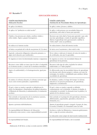 Fe y Alegría
65
Recuadro 9
EDUCACIÓN BÁSICA
Elaboración: R.M.Torres. en base a versión anterior (2000b)
VISIÓN RESTRINGIDA
(Educación Escolar)
Se aplica a la infancia.
Se aplica a la “población en edad escolar”.
Clasifica a las personas por edades, establece edades y
sobre-edades. Aspira a grupos homogéneos.
Se realiza en el sistema escolar.
Se limita a un período de la vida de una persona (4, 5, 6 años).
Equivale a educación obligatoria (educación primaria o a
algún nivel educativo pre-establecido).
Se organiza en torno de determinadas materias o asignaturas.
Reconoce como válido un único tipo de saber: el adquirido
en el sistema escolar y a través de la enseñanza sistemática.
Aspira a la uniformidad y a la homogenización, igual para
todos.
Es estática: la reforma educativa, la reforma curricular apa-
recen como eventos puntuales y espasmódicos.
El qué y cómo se enseña y aprende es definido por la
oferta: los diseñadores y financiadores de políticas educativas,
el Ministerio de Educación, la administración y la institución
escolares.
Está centrada en la perspectiva de la enseñanza (asesores,
administradores, directores, docentes).
Apunta a personas individualmente.
Es responsabilidad del Ministerio de Educación:
la educación como sector y como responsabilidad sectorial.
Es responsabilidad del Estado.
VISIÓN AMPLIADA
(Satisfacción de Necesidades Básicas de Aprendizaje)
Se aplica a niños, jóvenes y adultos.
Se aplica a toda persona con necesidades básicas de
aprendizaje, toda edad es buena para aprender
Reconoce que toda edad es buena para aprender y que cada
una tiene aprendizajes y modos de aprender específicos.
Alienta el aprendizaje inter-generacional y redefine la
“sobre-edad” como un problema.
Se realiza dentro y fuera del sistema escolar.
Se inicia con el nacimiento y dura toda la vida.
No se valora o mide por el número de años de estudio o
de certificados, sino por lo aprendido.
Se organiza en torno a las necesidades básicas de
aprendizaje de las personas.
Reconoce todo tipo de saber, incluidos los saberes
tradicionales y el “saber popular”.
Es diferenciada, pues las necesidades básicas de aprendizaje
son diversas entre diversos grupos y culturas, así como las
estrategias, los medios y modalidades para satisfacer dichas
necesidades de aprendizaje.
Es dinámica, cambia a lo largo del tiempo: la reforma
educativa es un proceso permanente, de aprendizaje,
adaptación y actualización.
El qué y cómo se enseña y aprende es definido
conjuntamente con la demanda: el alumno, la familia, la
comunidad, la sociedad. La demanda tiene la palabra y la
opinión de los alumnos cuenta.
Está centrada en la perspectiva del aprendizaje (alumnos,
alfabetizandos, capacitandos, aprendices, docentes en
formación, etc.).
Apunta al aprendizaje grupal e integral: el grupo de clase,
la escuela, la familia y la comunidad como un todo.
Involucra a todos los Ministerios e instancias gubernamen-
tales a cargo de acciones educativas.
La educación como campo de intervención multisectorial.
Es responsabilidad del Estado y de la sociedad.
R9
15 tesis 25/8/05 16:01 Página 65
 