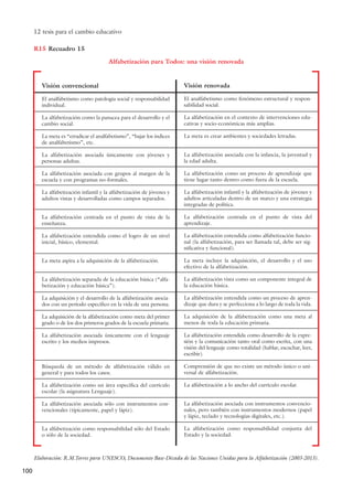 12 tesis para el cambio educativo
100
Elaboración: R.M.Torres para UNESCO, Documento Base-Década de las Naciones Unidas para la Alfabetización (2003-2013).
Visión convencional
El analfabetismo como patología social y responsabilidad
individual.
La alfabetización como la panacea para el desarrollo y el
cambio social.
La meta es “erradicar el analfabetismo”, “bajar los índices
de analfabetismo”, etc.
La alfabetización asociada únicamente con jóvenes y
personas adultas.
La alfabetización asociada con grupos al margen de la
escuela y con programas no-formales.
La alfabetización infantil y la alfabetización de jóvenes y
adultos vistas y desarrolladas como campos separados.
La alfabetización centrada en el punto de vista de la
enseñanza.
La alfabetización entendida como el logro de un nivel
inicial, básico, elemental.
La meta aspira a la adquisición de la alfabetización.
La alfabetización separada de la educación básica (“alfa-
betización y educación básica”).
La adquisición y el desarrollo de la alfabetización asocia-
dos con un período específico en la vida de una persona.
La adquisición de la alfabetización como meta del primer
grado o de los dos primeros grados de la escuela primaria.
La alfabetización asociada únicamente con el lenguaje
escrito y los medios impresos.
Búsqueda de un método de alfabetización válido en
general y para todos los casos.
La alfabetización como un área específica del currículo
escolar (la asignatura Lenguaje).
La alfabetización asociada sólo con instrumentos con-
vencionales (típicamente, papel y lápiz).
La alfabetización como responsabilidad sólo del Estado
o sólo de la sociedad.
Visión renovada
El analfabetismo como fenómeno estructural y respon-
sabilidad social.
La alfabetización en el contexto de intervenciones edu-
cativas y socio-económicas más amplias.
La meta es crear ambientes y sociedades letradas.
La alfabetización asociada con la infancia, la juventud y
la edad adulta.
La alfabetización como un proceso de aprendizaje que
tiene lugar tanto dentro como fuera de la escuela.
La alfabetización infantil y la alfabetización de jóvenes y
adultos articuladas dentro de un marco y una estrategia
integradas de política.
La alfabetización centrada en el punto de vista del
aprendizaje.
La alfabetización entendida como alfabetización funcio-
nal (la alfabetización, para ser llamada tal, debe ser sig-
nificativa y funcional).
La meta incluye la adquisición, el desarrollo y el uso
efectivo de la alfabetización.
La alfabetización vista como un componente integral de
la educación básica.
La alfabetización entendida como un proceso de apren-
dizaje que dura y se perfecciona a lo largo de toda la vida.
La adquisición de la alfabetización como una meta al
menos de toda la educación primaria.
La alfabetización entendida como desarrollo de la expre-
sión y la comunicación tanto oral como escrita, con una
visión del lenguaje como totalidad (hablar, escuchar, leer,
escribir).
Comprensión de que no existe un método único o uni-
versal de alfabetización.
La alfabetización a lo ancho del currículo escolar.
La alfabetización asociada con instrumentos convencio-
nales, pero también con instrumentos modernos (papel
y lápiz, teclado y tecnologías digitales, etc.).
La alfabetización como responsabilidad conjunta del
Estado y la sociedad.
Recuadro 15R15
Alfabetización para Todos: una visión renovada
15 tesis 25/8/05 16:01 Página 100
 