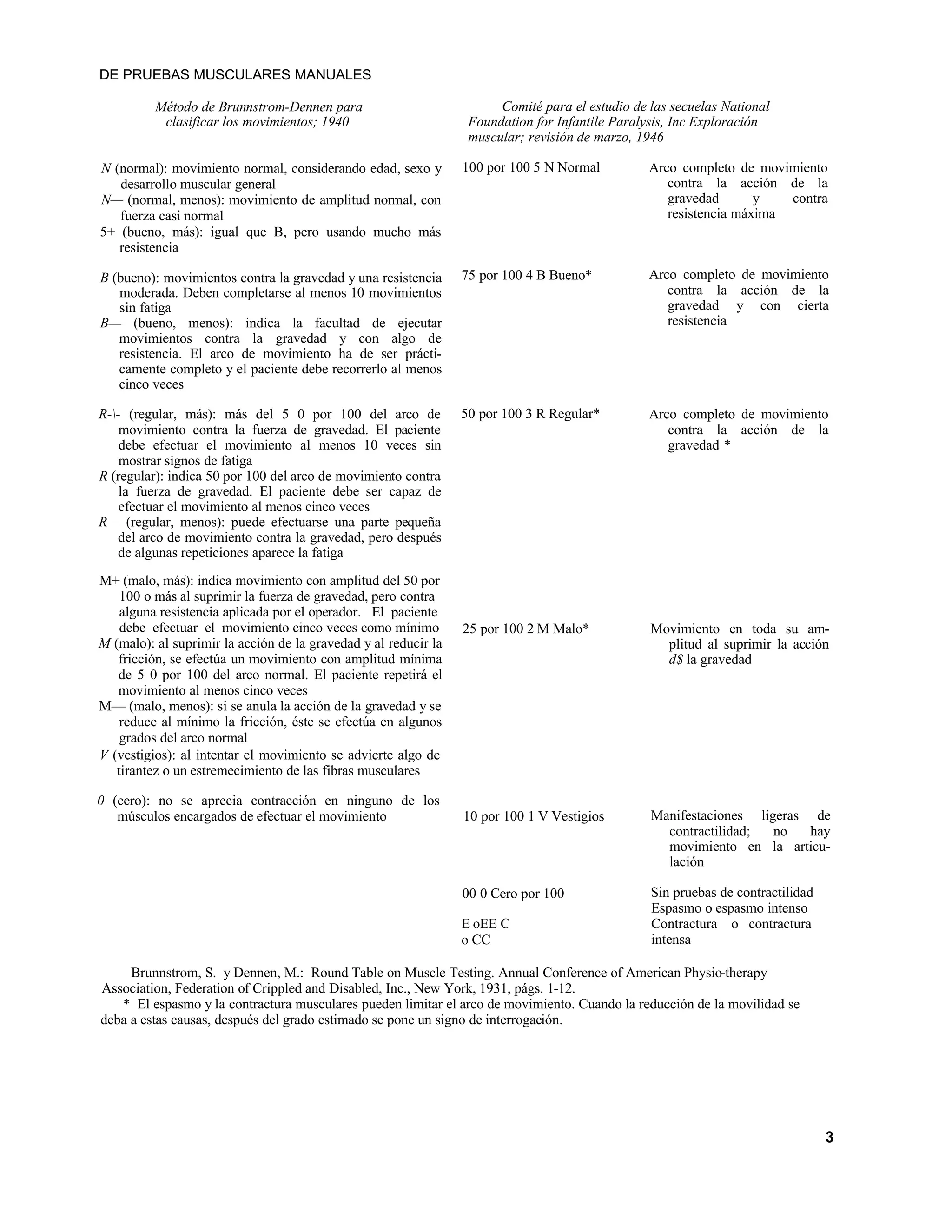 DE PRUEBAS MUSCULARES MANUALES
Método de Brunnstrom-Dennen para
clasificar los movimientos; 1940
Comité para el estudio de las secuelas National
Foundation for Infantile Paralysis, Inc Exploración
muscular; revisión de marzo, 1946
N (normal): movimiento normal, considerando edad, sexo y
desarrollo muscular general
N— (normal, menos): movimiento de amplitud normal, con
fuerza casi normal
5+ (bueno, más): igual que B, pero usando mucho más
resistencia
B (bueno): movimientos contra la gravedad y una resistencia
moderada. Deben completarse al menos 10 movimientos
sin fatiga
B— (bueno, menos): indica la facultad de ejecutar
movimientos contra la gravedad y con algo de
resistencia. El arco de movimiento ha de ser prácti-
camente completo y el paciente debe recorrerlo al menos
cinco veces
100 por 100 5 N Normal
75 por 100 4 B Bueno*
Arco completo de movimiento
contra la acción de la
gravedad y contra
resistencia máxima
Arco completo de movimiento
contra la acción de la
gravedad y con cierta
resistencia
R-- (regular, más): más del 5 0 por 100 del arco de
movimiento contra la fuerza de gravedad. El paciente
debe efectuar el movimiento al menos 10 veces sin
mostrar signos de fatiga
R (regular): indica 50 por 100 del arco de movimiento contra
la fuerza de gravedad. El paciente debe ser capaz de
efectuar el movimiento al menos cinco veces
R— (regular, menos): puede efectuarse una parte pequeña
del arco de movimiento contra la gravedad, pero después
de algunas repeticiones aparece la fatiga
M+ (malo, más): indica movimiento con amplitud del 50 por
100 o más al suprimir la fuerza de gravedad, pero contra
alguna resistencia aplicada por el operador. El paciente
debe efectuar el movimiento cinco veces como mínimo
M (malo): al suprimir la acción de la gravedad y al reducir la
fricción, se efectúa un movimiento con amplitud mínima
de 5 0 por 100 del arco normal. El paciente repetirá el
movimiento al menos cinco veces
M— (malo, menos): si se anula la acción de la gravedad y se
reduce al mínimo la fricción, éste se efectúa en algunos
grados del arco normal
V (vestigios): al intentar el movimiento se advierte algo de
tirantez o un estremecimiento de las fibras musculares
0 (cero): no se aprecia contracción en ninguno de los
músculos encargados de efectuar el movimiento
50 por 100 3 R Regular*
25 por 100 2 M Malo*
10 por 100 1 V Vestigios
00 0 Cero por 100
E oEE C
o CC
Arco completo de movimiento
contra la acción de la
gravedad *
Movimiento en toda su am-
plitud al suprimir la acción
d$ la gravedad
Manifestaciones ligeras de
contractilidad; no hay
movimiento en la articu-
lación
Sin pruebas de contractilidad
Espasmo o espasmo intenso
Contractura o contractura
intensa
Brunnstrom, S. y Dennen, M.: Round Table on Muscle Testing. Annual Conference of American Physio-therapy
Association, Federation of Crippled and Disabled, Inc., New York, 1931, págs. 1-12.
* El espasmo y la contractura musculares pueden limitar el arco de movimiento. Cuando la reducción de la movilidad se
deba a estas causas, después del grado estimado se pone un signo de interrogación.
3
 