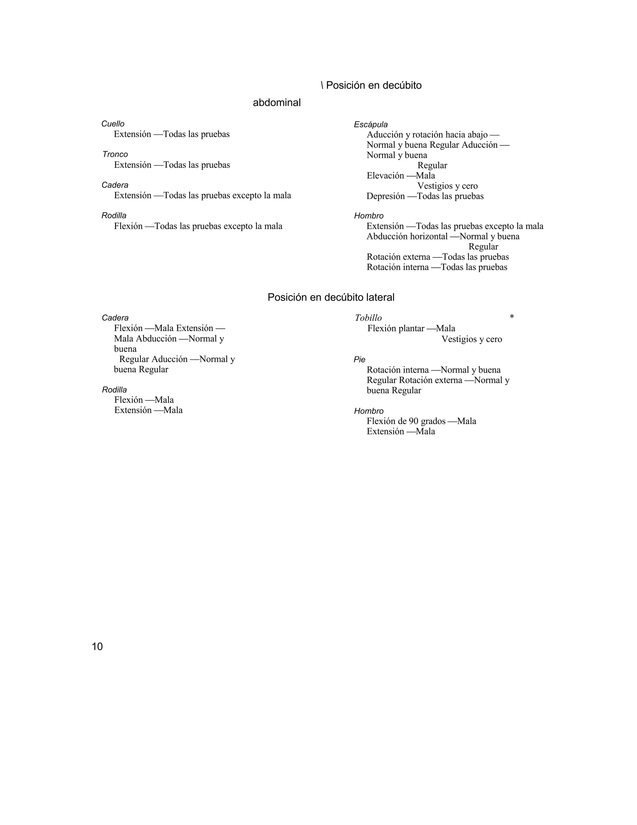 Posición en decúbito
abdominal
Cuello
Extensión —Todas las pruebas
Tronco
Extensión —Todas las pruebas
Cadera
Extensión —Todas las pruebas excepto la mala
Rodilla
Flexión —Todas las pruebas excepto la mala
Escápula
Aducción y rotación hacia abajo —
Normal y buena Regular Aducción —
Normal y buena
Regular
Elevación —Mala
Vestigios y cero
Depresión —Todas las pruebas
Hombro
Extensión —Todas las pruebas excepto la mala
Abducción horizontal —Normal y buena
Regular
Rotación externa —Todas las pruebas
Rotación interna —Todas las pruebas
Posición en decúbito lateral
Cadera
Flexión —Mala Extensión —
Mala Abducción —Normal y
buena
Regular Aducción —Normal y
buena Regular
Rodilla
Flexión —Mala
Extensión —Mala
Tobillo *
Flexión plantar —Mala
Vestigios y cero
Pie
Rotación interna —Normal y buena
Regular Rotación externa —Normal y
buena Regular
Hombro
Flexión de 90 grados —Mala
Extensión —Mala
10
 
