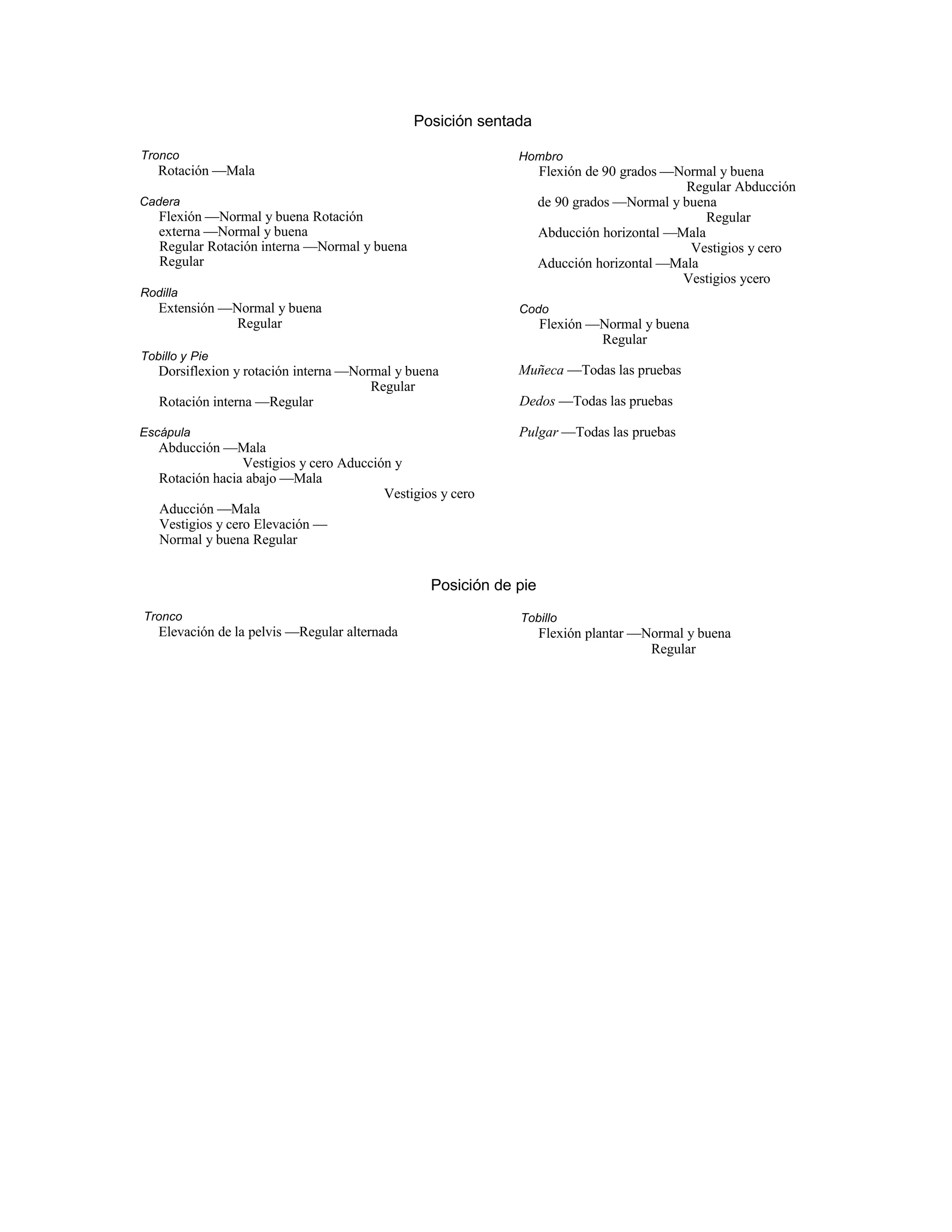 Posición sentada
Tronco
Rotación —Mala
Cadera
Flexión —Normal y buena Rotación
externa —Normal y buena
Regular Rotación interna —Normal y buena
Regular
Rodilla
Extensión —Normal y buena
Regular
Tobillo y Pie
Dorsiflexion y rotación interna —Normal y buena
Regular
Rotación interna —Regular
Escápula
Abducción —Mala
Vestigios y cero Aducción y
Rotación hacia abajo —Mala
Vestigios y cero
Aducción —Mala
Vestigios y cero Elevación —
Normal y buena Regular
Hombro
Flexión de 90 grados —Normal y buena
Regular Abducción
de 90 grados —Normal y buena
Regular
Abducción horizontal —Mala
Vestigios y cero
Aducción horizontal —Mala
Vestigios ycero
Codo
Flexión —Normal y buena
Regular
Muñeca —Todas las pruebas
Dedos —Todas las pruebas
Pulgar —Todas las pruebas
Posición de pie
Tronco
Elevación de la pelvis —Regular alternada
Tobillo
Flexión plantar —Normal y buena
Regular
 