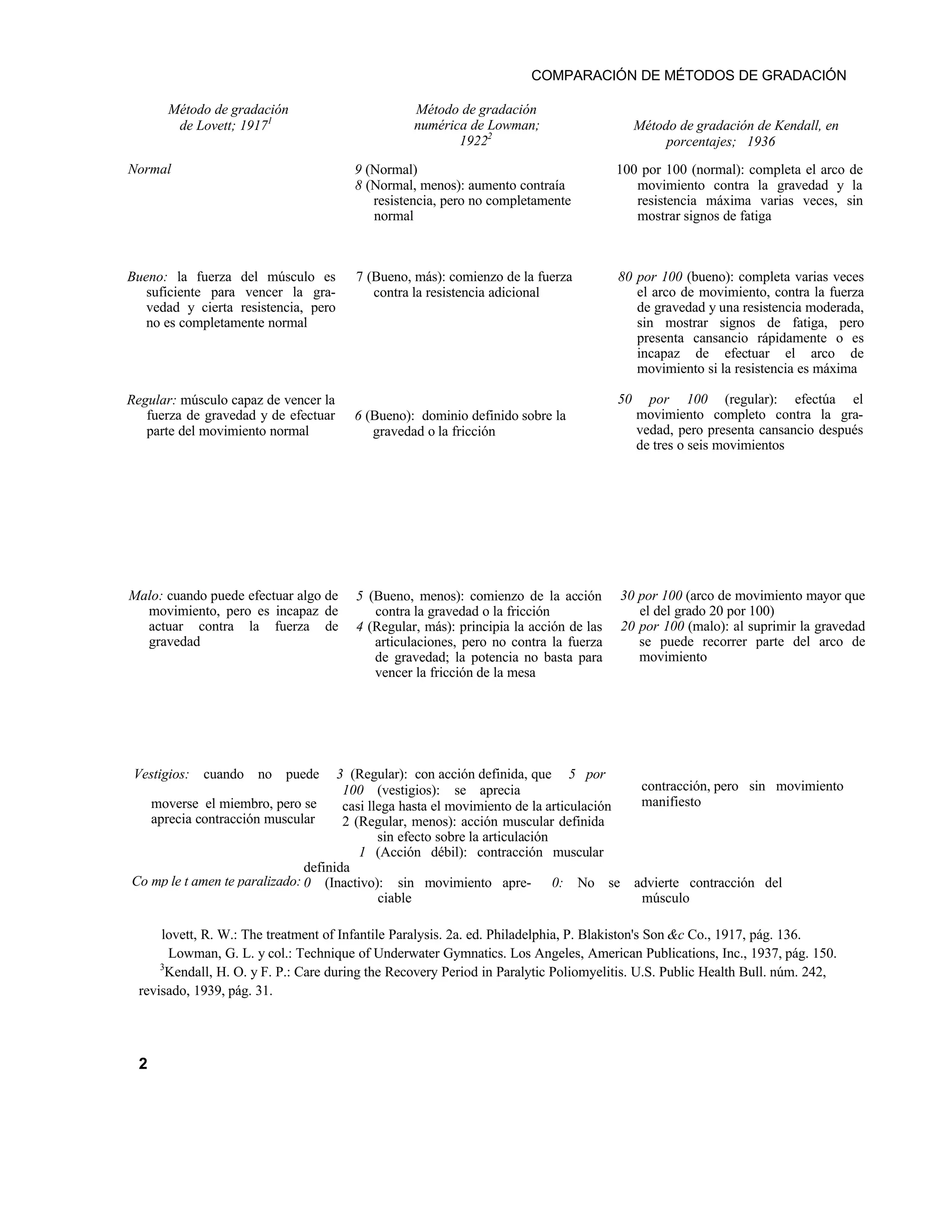 COMPARACIÓN DE MÉTODOS DE GRADACIÓN
Método de gradación
de Lovett; 19171
Método de gradación
numérica de Lowman;
19222
Método de gradación de Kendall, en
porcentajes; 1936
Normal 9 (Normal)
8 (Normal, menos): aumento contraía
resistencia, pero no completamente
normal
100 por 100 (normal): completa el arco de
movimiento contra la gravedad y la
resistencia máxima varias veces, sin
mostrar signos de fatiga
Bueno: la fuerza del músculo es
suficiente para vencer la gra-
vedad y cierta resistencia, pero
no es completamente normal
Regular: músculo capaz de vencer la
fuerza de gravedad y de efectuar
parte del movimiento normal
7 (Bueno, más): comienzo de la fuerza
contra la resistencia adicional
6 (Bueno): dominio definido sobre la
gravedad o la fricción
80 por 100 (bueno): completa varias veces
el arco de movimiento, contra la fuerza
de gravedad y una resistencia moderada,
sin mostrar signos de fatiga, pero
presenta cansancio rápidamente o es
incapaz de efectuar el arco de
movimiento si la resistencia es máxima
50 por 100 (regular): efectúa el
movimiento completo contra la gra-
vedad, pero presenta cansancio después
de tres o seis movimientos
Malo: cuando puede efectuar algo de
movimiento, pero es incapaz de
actuar contra la fuerza de
gravedad
5 (Bueno, menos): comienzo de la acción
contra la gravedad o la fricción
4 (Regular, más): principia la acción de las
articulaciones, pero no contra la fuerza
de gravedad; la potencia no basta para
vencer la fricción de la mesa
30 por 100 (arco de movimiento mayor que
el del grado 20 por 100)
20 por 100 (malo): al suprimir la gravedad
se puede recorrer parte del arco de
movimiento
Vestigios: cuando no puede 3 (Regular): con acción definida, que 5 por
100 (vestigios): se aprecia
casi llega hasta el movimiento de la articulación
2 (Regular, menos): acción muscular definida
sin efecto sobre la articulación
1 (Acción débil): contracción muscular
definida
0 (Inactivo): sin movimiento apre- 0: No se advierte contracción del
ciable músculo
lovett, R. W.: The treatment of Infantile Paralysis. 2a. ed. Philadelphia, P. Blakiston's Son &c Co., 1917, pág. 136.
Lowman, G. L. y col.: Technique of Underwater Gymnatics. Los Angeles, American Publications, Inc., 1937, pág. 150.
3
Kendall, H. O. y F. P.: Care during the Recovery Period in Paralytic Poliomyelitis. U.S. Public Health Bull. núm. 242,
revisado, 1939, pág. 31.
2
contracción, pero sin movimiento
manifiestomoverse el miembro, pero se
aprecia contracción muscular
Co mp le t amen te paralizado:
 