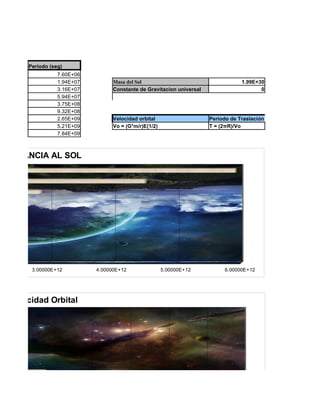Periodo (seg)
                7.60E+06
                1.94E+07         Masa del Sol                                     1.99E+30
                3.16E+07         Constante de Gravitacion universal                      0
                5.94E+07
                3.75E+08
                9.32E+08
                2.65E+09         Velocidad orbital                    Periodo de Traslación de cada astro alrededo
                5.21E+09         Vo = (G*m/r)E(1/2)                   T = (2πR)/Vo
                7.84E+09



DISTANCIA AL SOL




      3.00000E+12          4.00000E+12                5.00000E+12           6.00000E+12




 Velocidad Orbital
 