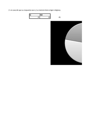 2- en caso de que su respuesta sea si, tu creencia tiene origen religioso.
SI

NO
35

10

45

 