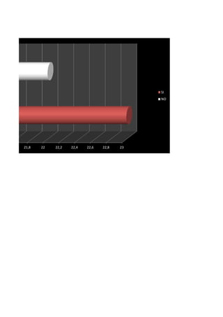 SI
NO

21,8

22

22,2

22,4

22,6

22,8

23

 