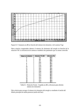 101
Figura 8.2 Ganancia en dB en función del número de elementos de la antena Yagi
Otros criterios comprenden obtener el número de elementos del arreglo en función de la
relación F/B. La eficiencia de la antena es también otro parámetro que se asume conocido.
Tabla 8.1 Relación Frente - Espalda en dB y eficiencia para distinto
número de elementos
Otro criterio para escoger el número de elementos del arreglo es mediante el ancho del
lóbulo principal de media potencia (ancho del haz).
 