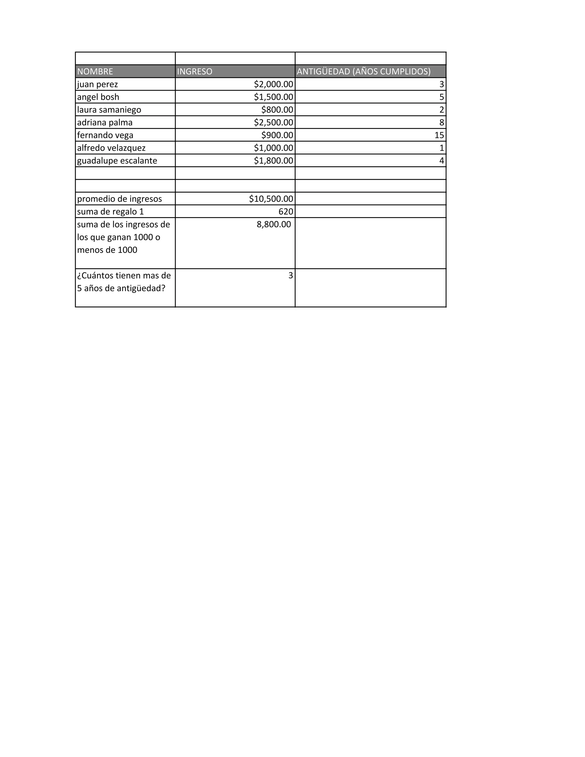 NOMBRE INGRESO ANTIGÜEDAD (AÑOS CUMPLIDOS)
juan perez $2,000.00 3
angel bosh $1,500.00 5
laura samaniego $800.00 2
adriana palma $2,500.00 8
fernando vega $900.00 15
alfredo velazquez $1,000.00 1
guadalupe escalante $1,800.00 4
promedio de ingresos $10,500.00
suma de regalo 1 620
suma de los ingresos de
los que ganan 1000 o
menos de 1000
8,800.00
¿Cuántos tienen mas de
5 años de antigüedad?
3
 