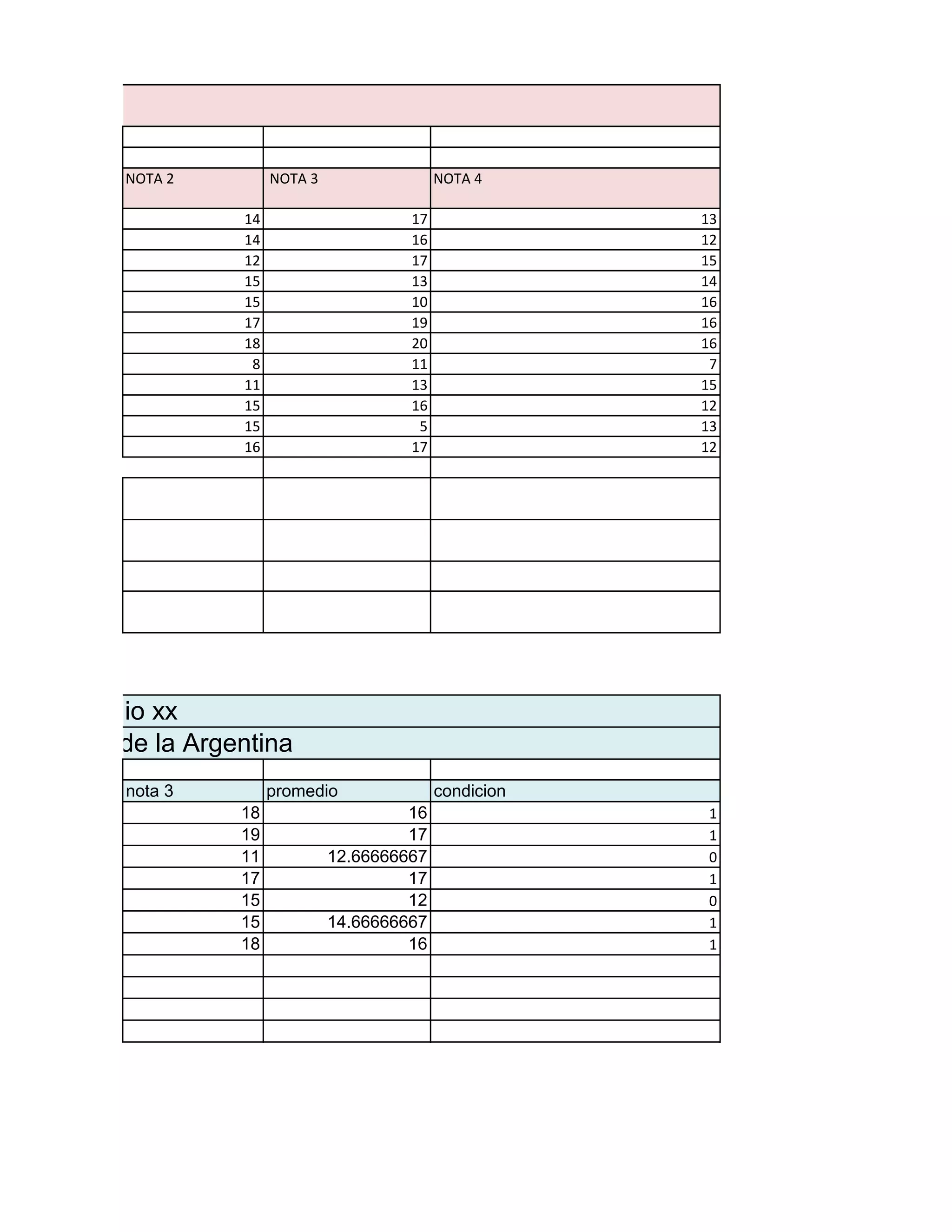 NOTA 2 NOTA 3 NOTA 4
14 17 13
14 16 12
12 17 15
15 13 14
15 10 16
17 19 16
18 20 16
8 11 7
11 13 15
15 16 12
15 5 13
16 17 12
nota 3 promedio condicion
18 16 1
19 17 1
11 12.66666667 0
17 17 1
15 12 0
15 14.66666667 1
18 16 1
et
colegio xx
o: Historia de la Argentina
 