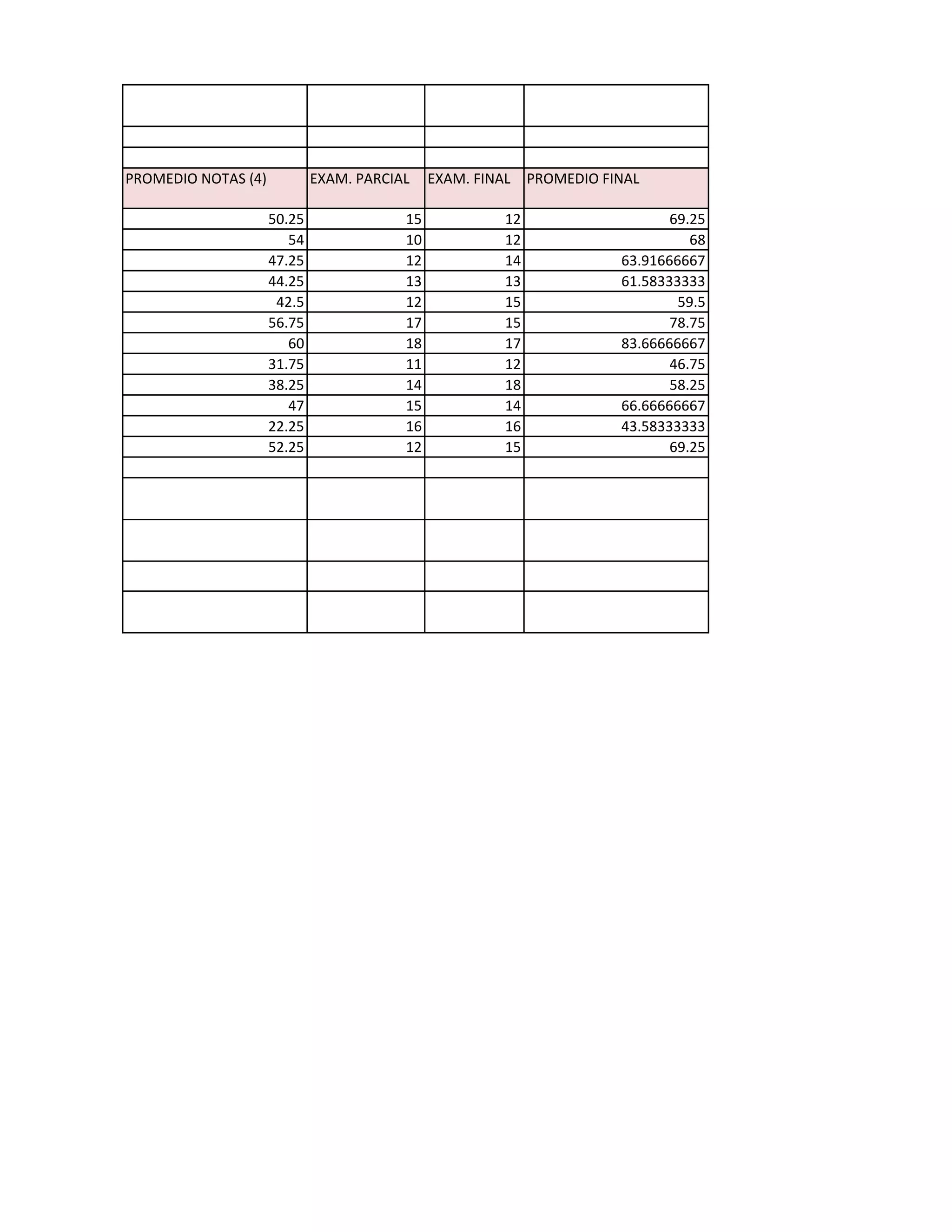 PROMEDIO NOTAS (4) EXAM. PARCIAL EXAM. FINAL PROMEDIO FINAL
50.25 15 12 69.25
54 10 12 68
47.25 12 14 63.91666667
44.25 13 13 61.58333333
42.5 12 15 59.5
56.75 17 15 78.75
60 18 17 83.66666667
31.75 11 12 46.75
38.25 14 18 58.25
47 15 14 66.66666667
22.25 16 16 43.58333333
52.25 12 15 69.25
 