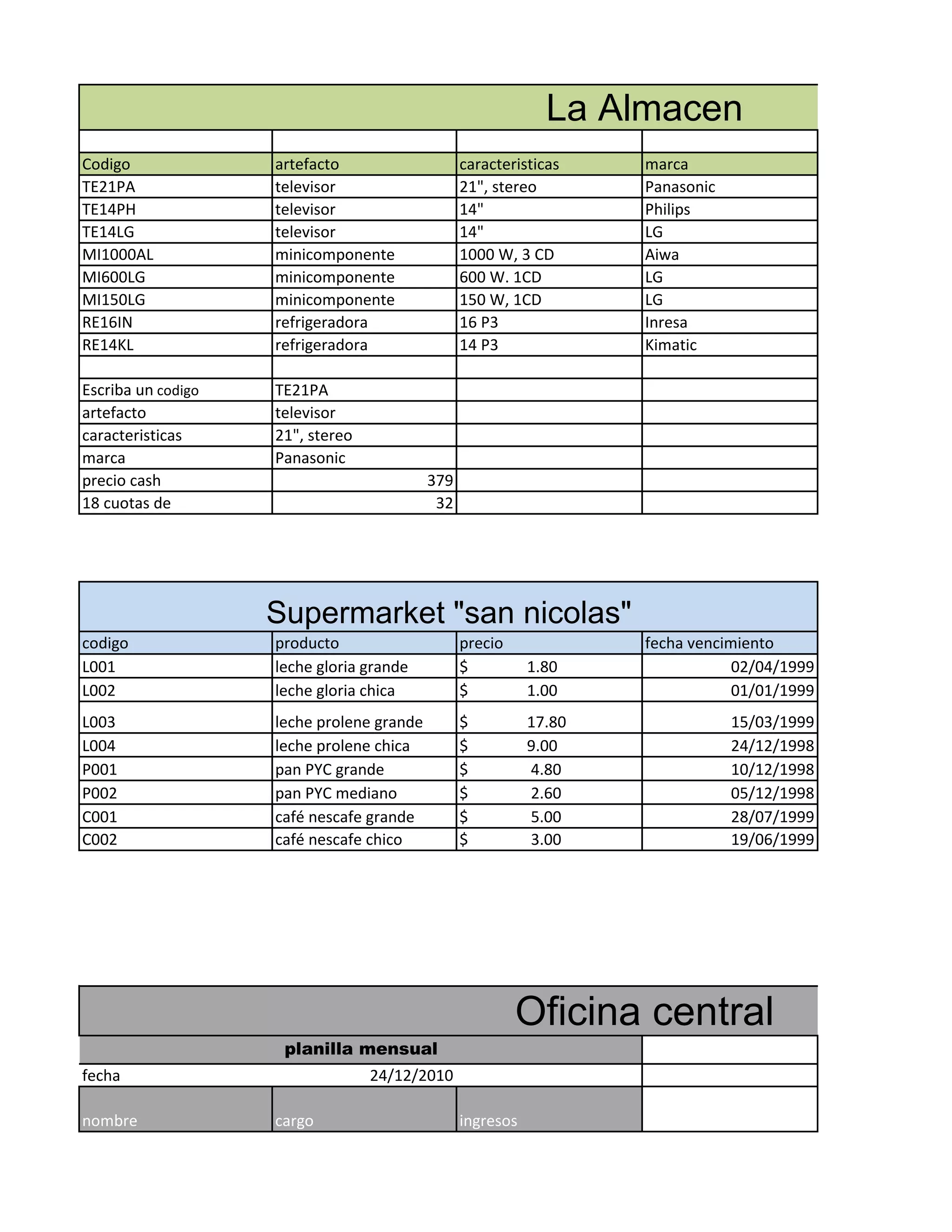 Codigo artefacto caracteristicas marca
TE21PA televisor 21", stereo Panasonic
TE14PH televisor 14" Philips
TE14LG televisor 14" LG
MI1000AL minicomponente 1000 W, 3 CD Aiwa
MI600LG minicomponente 600 W. 1CD LG
MI150LG minicomponente 150 W, 1CD LG
RE16IN refrigeradora 16 P3 Inresa
RE14KL refrigeradora 14 P3 Kimatic
Escriba un codigo TE21PA
artefacto televisor
caracteristicas 21", stereo
marca Panasonic
precio cash 379
18 cuotas de 32
codigo producto precio fecha vencimiento
L001 leche gloria grande $ 1.80 02/04/1999
L002 leche gloria chica $ 1.00 01/01/1999
L003 leche prolene grande $ 17.80 15/03/1999
L004 leche prolene chica $ 9.00 24/12/1998
P001 pan PYC grande $ 4.80 10/12/1998
P002 pan PYC mediano $ 2.60 05/12/1998
C001 café nescafe grande $ 5.00 28/07/1999
C002 café nescafe chico $ 3.00 19/06/1999
fecha 24/12/2010
nombre cargo ingresos
La Almacen
Supermarket "san nicolas"
Oficina central
planilla mensual
 