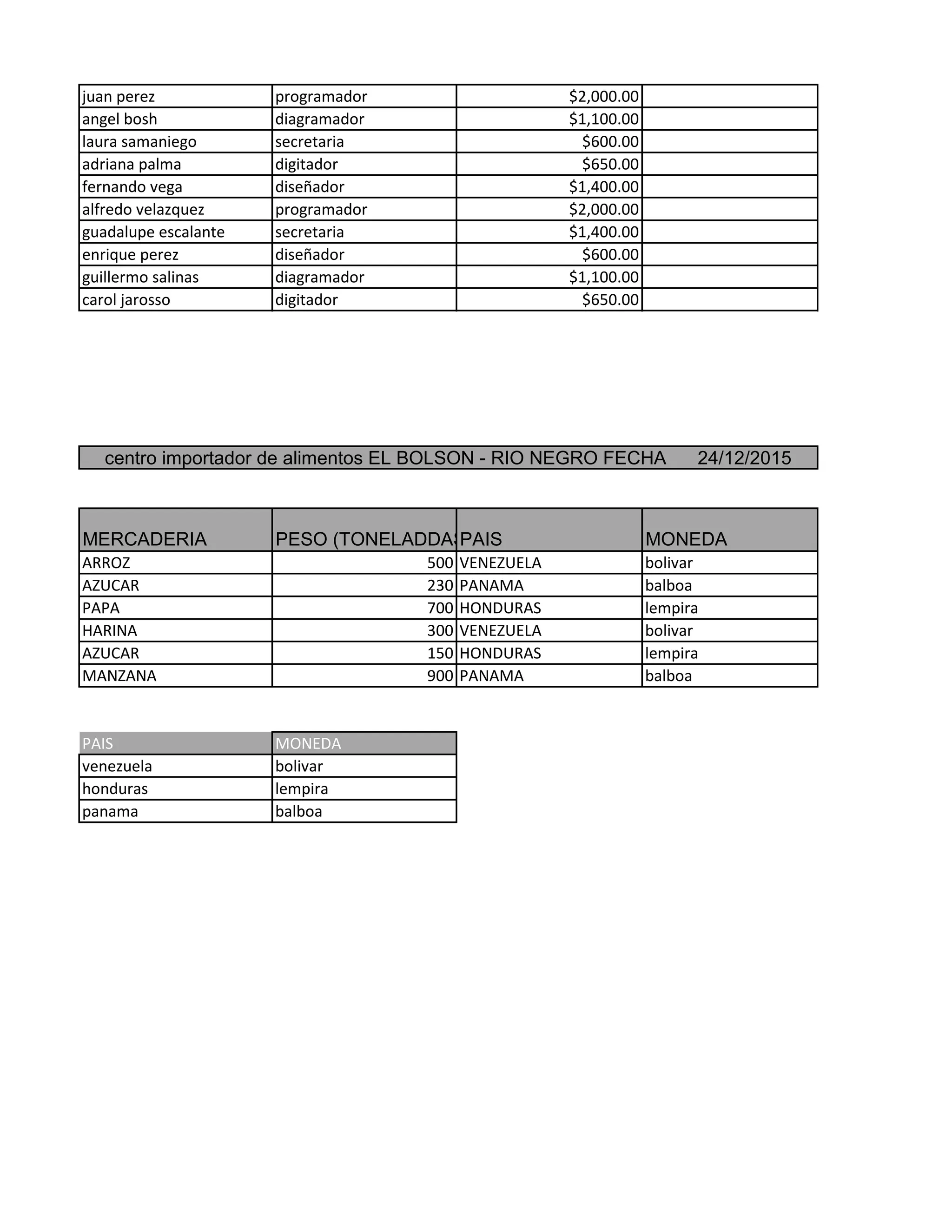 juan perez programador $2,000.00
angel bosh diagramador $1,100.00
laura samaniego secretaria $600.00
adriana palma digitador $650.00
fernando vega diseñador $1,400.00
alfredo velazquez programador $2,000.00
guadalupe escalante secretaria $1,400.00
enrique perez diseñador $600.00
guillermo salinas diagramador $1,100.00
carol jarosso digitador $650.00
MERCADERIA PESO (TONELADDAS)0PAIS MONEDA
ARROZ 500 VENEZUELA bolivar
AZUCAR 230 PANAMA balboa
PAPA 700 HONDURAS lempira
HARINA 300 VENEZUELA bolivar
AZUCAR 150 HONDURAS lempira
MANZANA 900 PANAMA balboa
PAIS MONEDA
venezuela bolivar
honduras lempira
panama balboa
centro importador de alimentos EL BOLSON - RIO NEGRO FECHA 24/12/2015
 