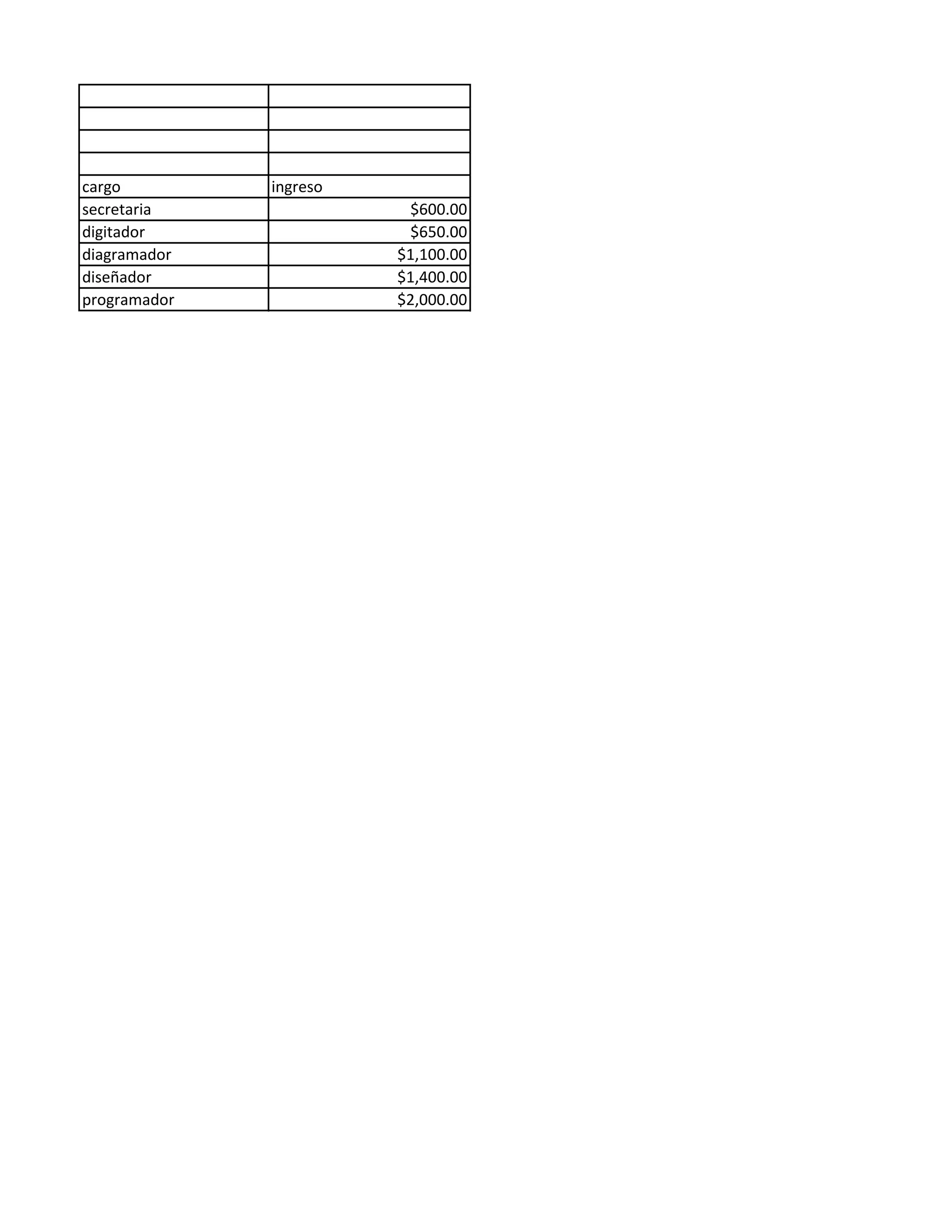 cargo ingreso
secretaria $600.00
digitador $650.00
diagramador $1,100.00
diseñador $1,400.00
programador $2,000.00
 