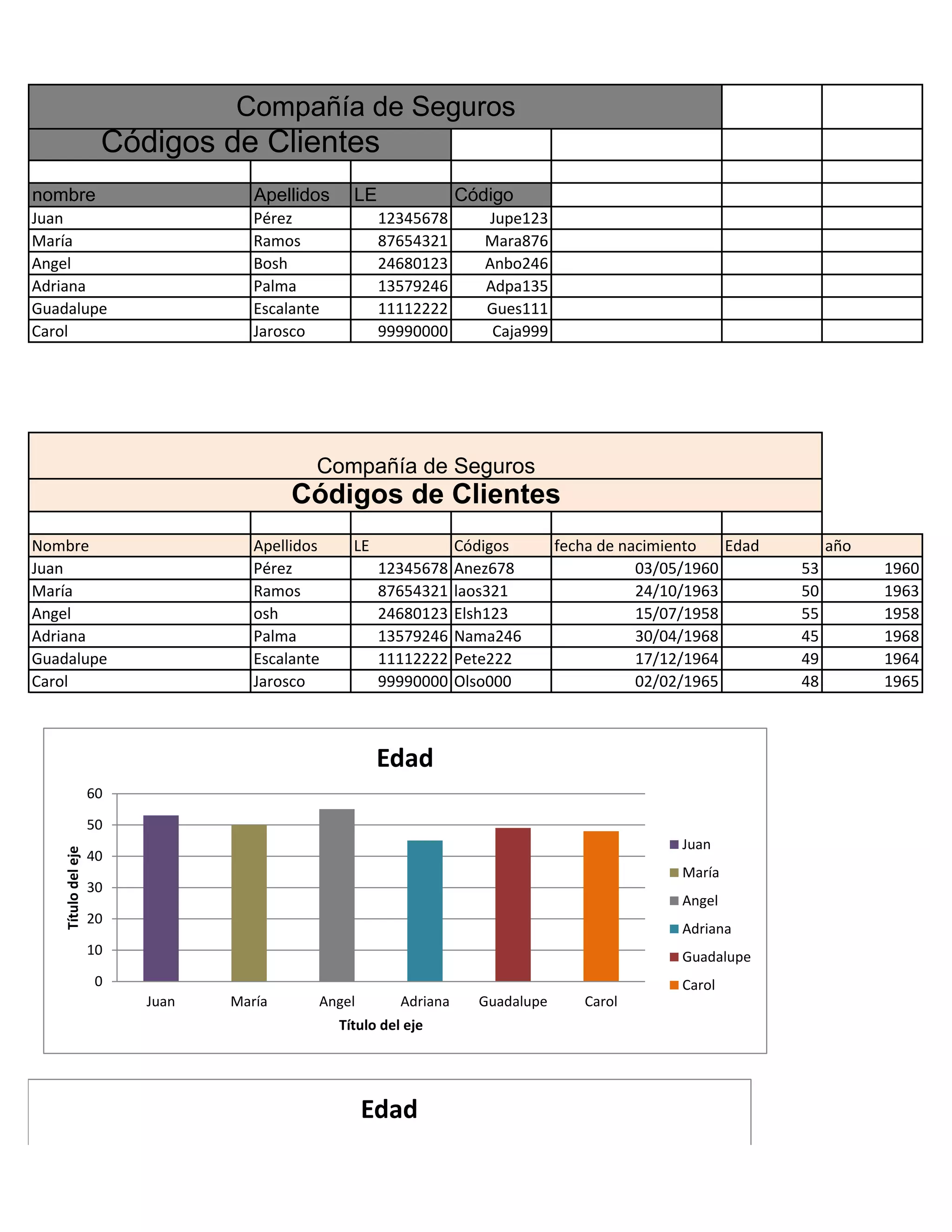 nombre Apellidos LE Código
Juan Pérez 12345678 Jupe123
María Ramos 87654321 Mara876
Angel Bosh 24680123 Anbo246
Adriana Palma 13579246 Adpa135
Guadalupe Escalante 11112222 Gues111
Carol Jarosco 99990000 Caja999
Nombre Apellidos LE Códigos fecha de nacimiento Edad año
Juan Pérez 12345678 Anez678 03/05/1960 53 1960
María Ramos 87654321 laos321 24/10/1963 50 1963
Angel osh 24680123 Elsh123 15/07/1958 55 1958
Adriana Palma 13579246 Nama246 30/04/1968 45 1968
Guadalupe Escalante 11112222 Pete222 17/12/1964 49 1964
Carol Jarosco 99990000 Olso000 02/02/1965 48 1965
Compañía de Seguros
Códigos de Clientes
Compañía de Seguros
Códigos de Clientes
0
10
20
30
40
50
60
Juan María Angel Adriana Guadalupe Carol
Títulodeleje
Título del eje
Edad
Juan
María
Angel
Adriana
Guadalupe
Carol
60
Edad
 