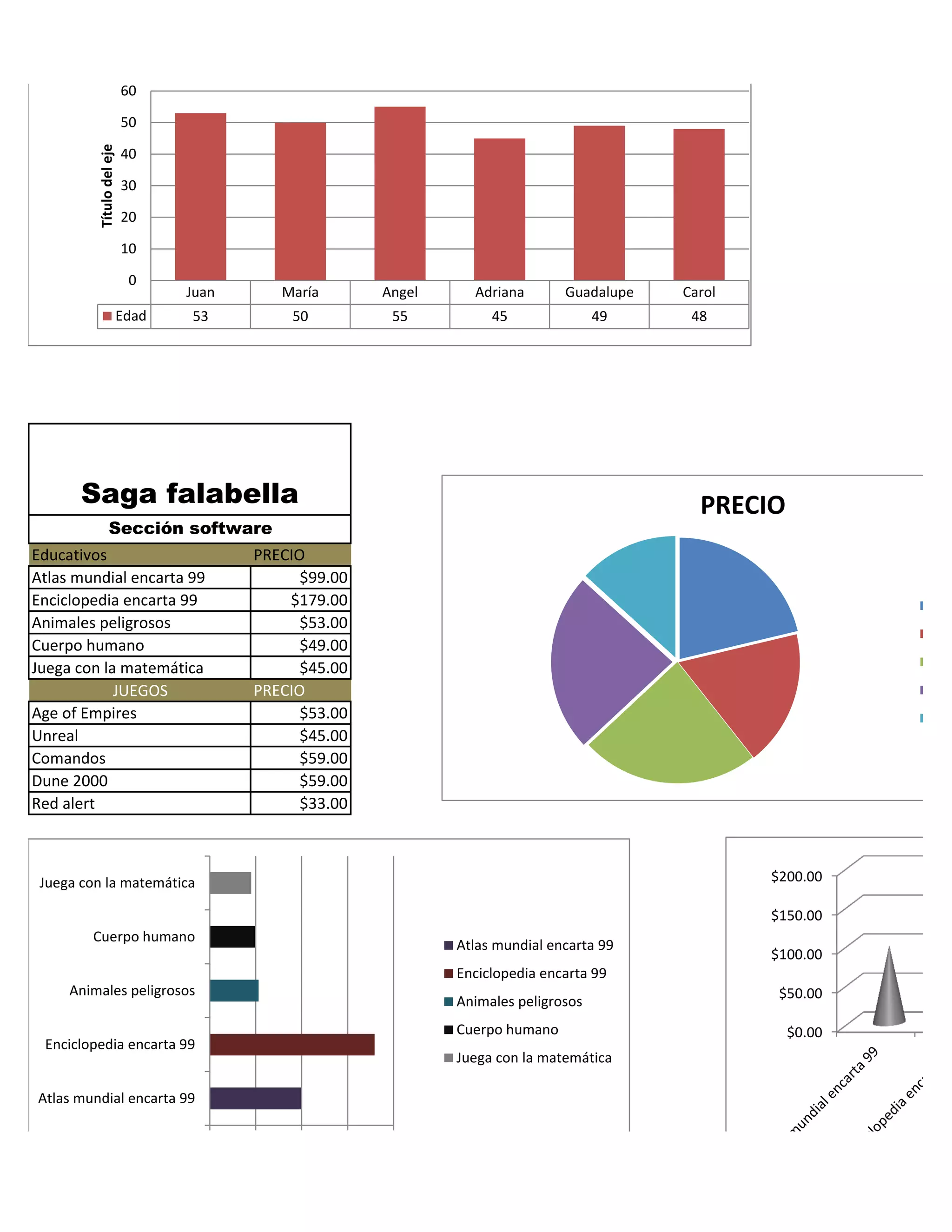 Educativos PRECIO
Atlas mundial encarta 99 $99.00
Enciclopedia encarta 99 $179.00
Animales peligrosos $53.00
Cuerpo humano $49.00
Juega con la matemática $45.00
JUEGOS PRECIO
Age of Empires $53.00
Unreal $45.00
Comandos $59.00
Dune 2000 $59.00
Red alert $33.00
Sección software
Saga falabella
Juan María Angel Adriana Guadalupe Carol
Edad 53 50 55 45 49 48
0
10
20
30
40
50
60
Títulodeleje
PRECIO
$0.00 $50.00$100.00$150.00$200.00
Atlas mundial encarta 99
Enciclopedia encarta 99
Animales peligrosos
Cuerpo humano
Juega con la matemática
Atlas mundial encarta 99
Enciclopedia encarta 99
Animales peligrosos
Cuerpo humano
Juega con la matemática
$0.00
$50.00
$100.00
$150.00
$200.00
 