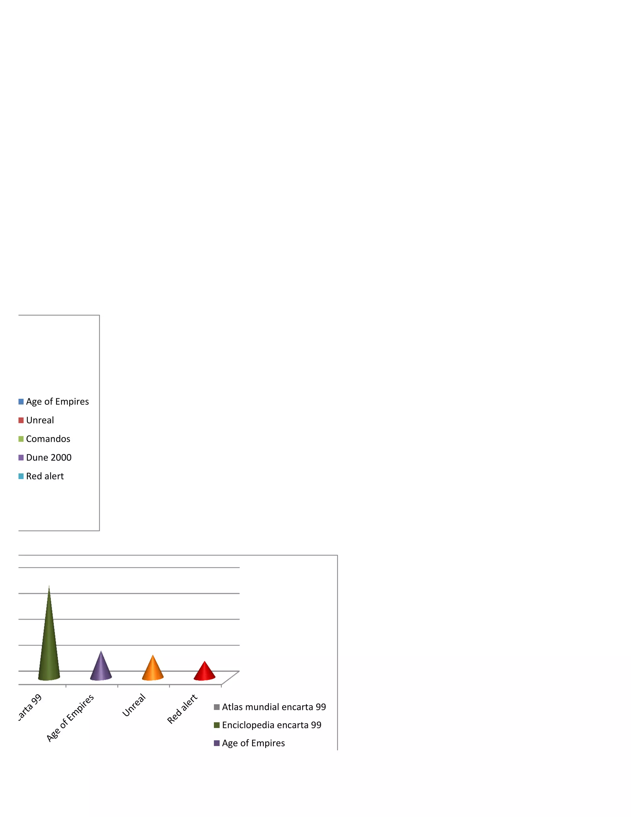 Age of Empires
Unreal
Comandos
Dune 2000
Red alert
Atlas mundial encarta 99
Enciclopedia encarta 99
Age of Empires
 