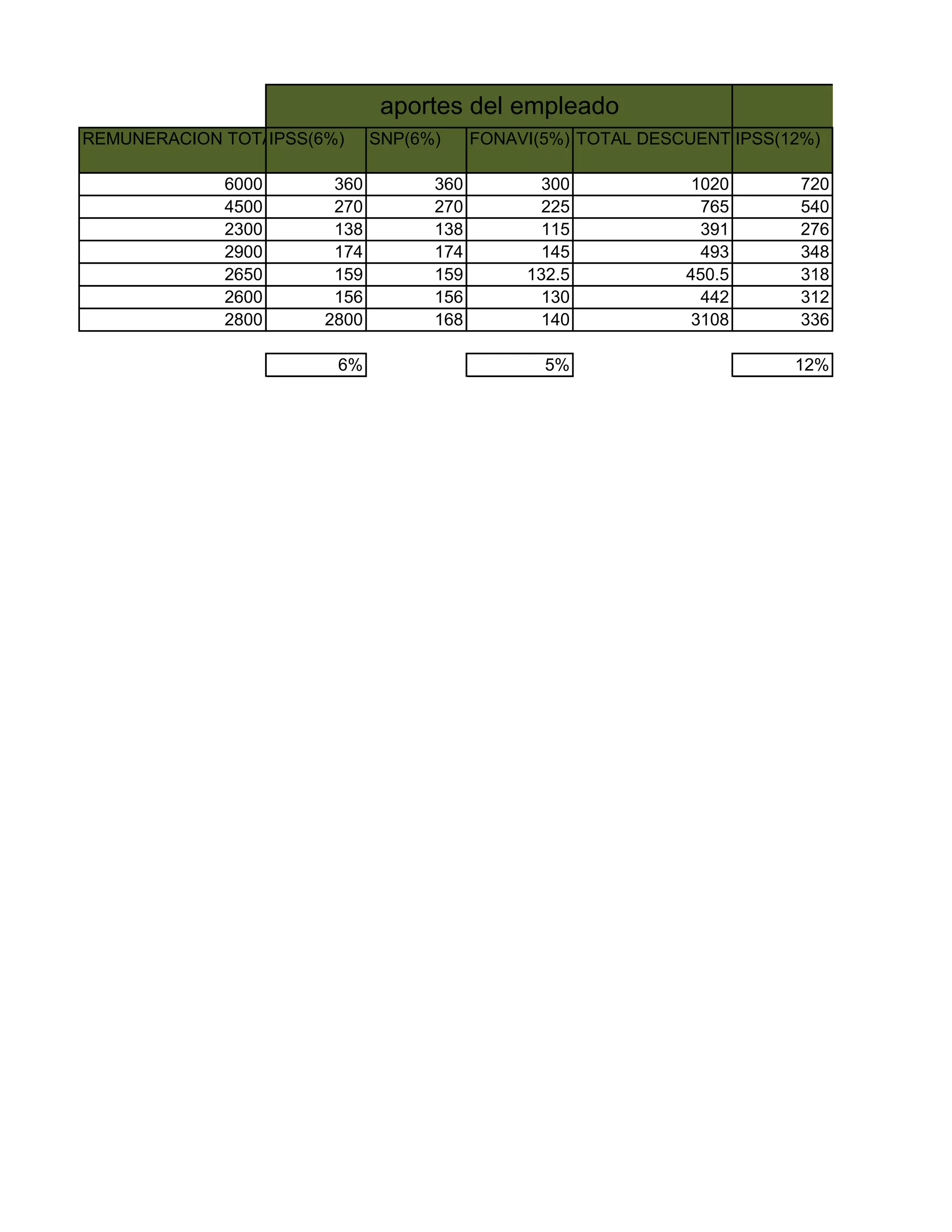 REMUNERACION TOTALIPSS(6%) SNP(6%) FONAVI(5%) TOTAL DESCUENTOSIPSS(12%)
6000 360 360 300 1020 720
4500 270 270 225 765 540
2300 138 138 115 391 276
2900 174 174 145 493 348
2650 159 159 132.5 450.5 318
2600 156 156 130 442 312
2800 2800 168 140 3108 336
6% 5% 12%
aportes del empleado aporte
 